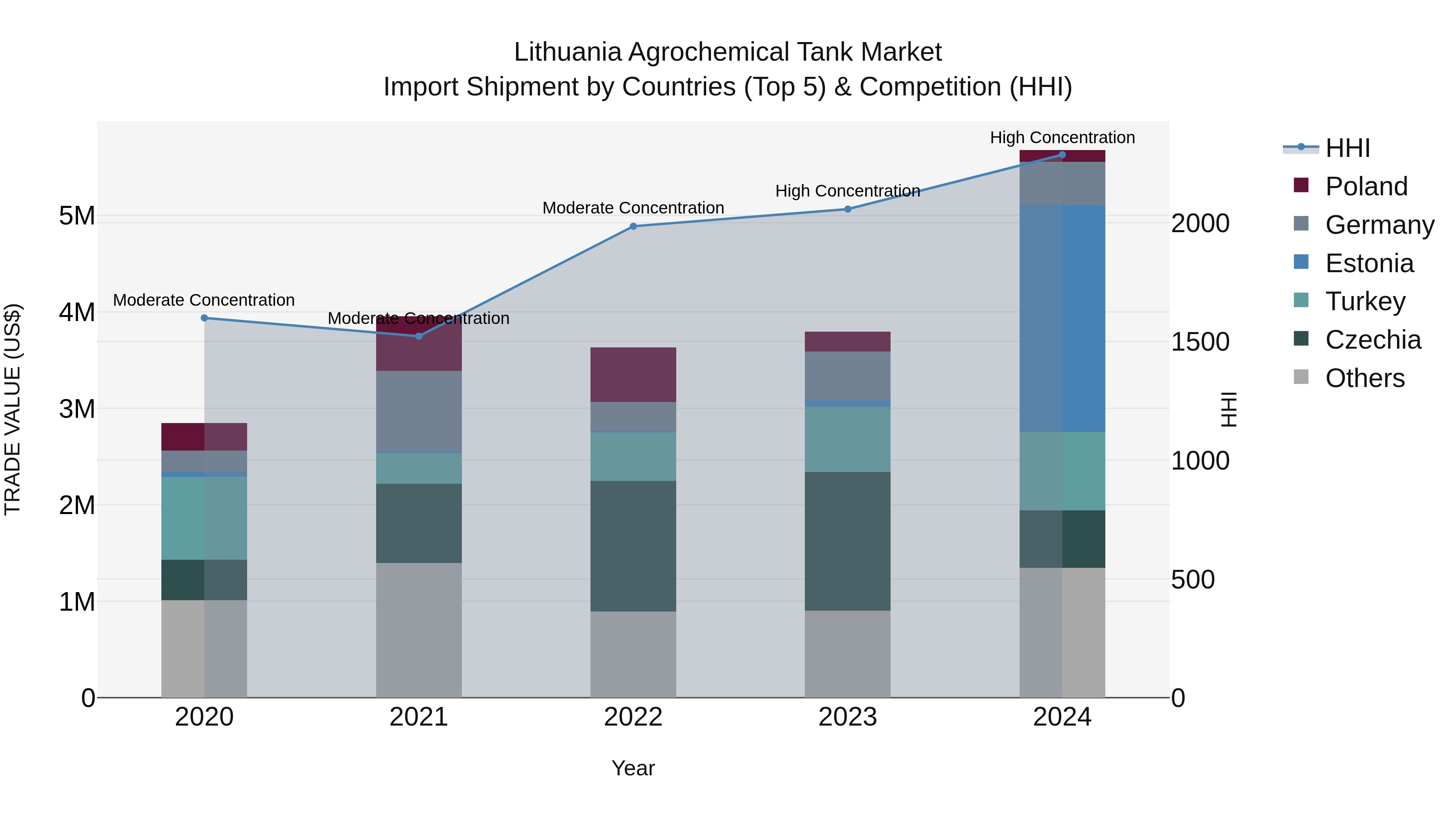 Lithuania Agrochemical Tank Market Top 5 Importing Countries and Market Competition (HHI) Analysis