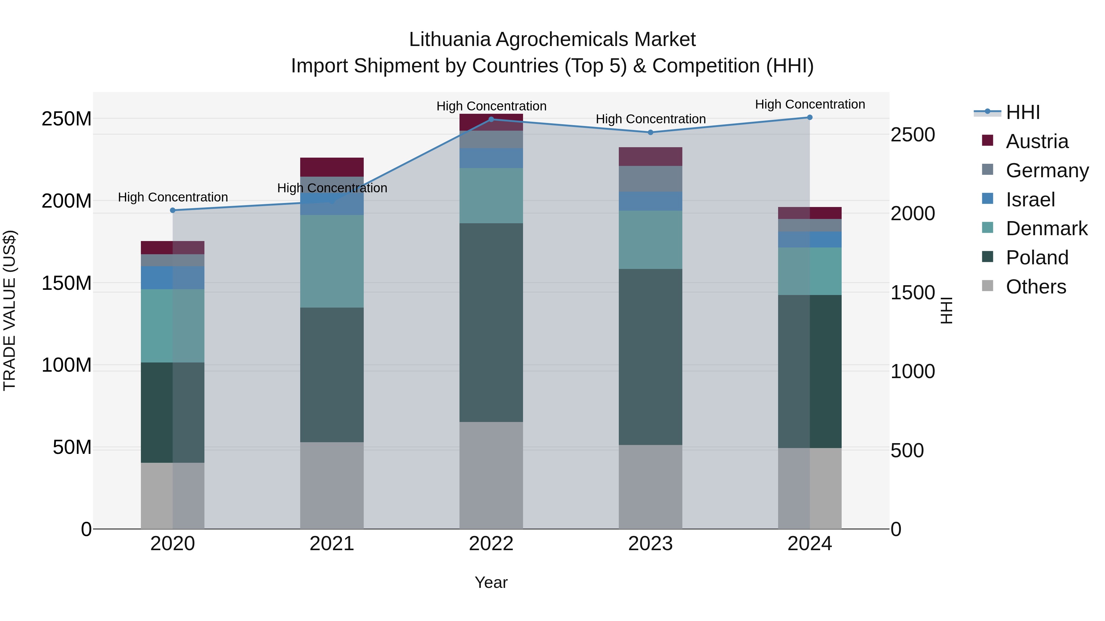 Lithuania Agrochemicals Market Top 5 Importing Countries and Market Competition (HHI) Analysis