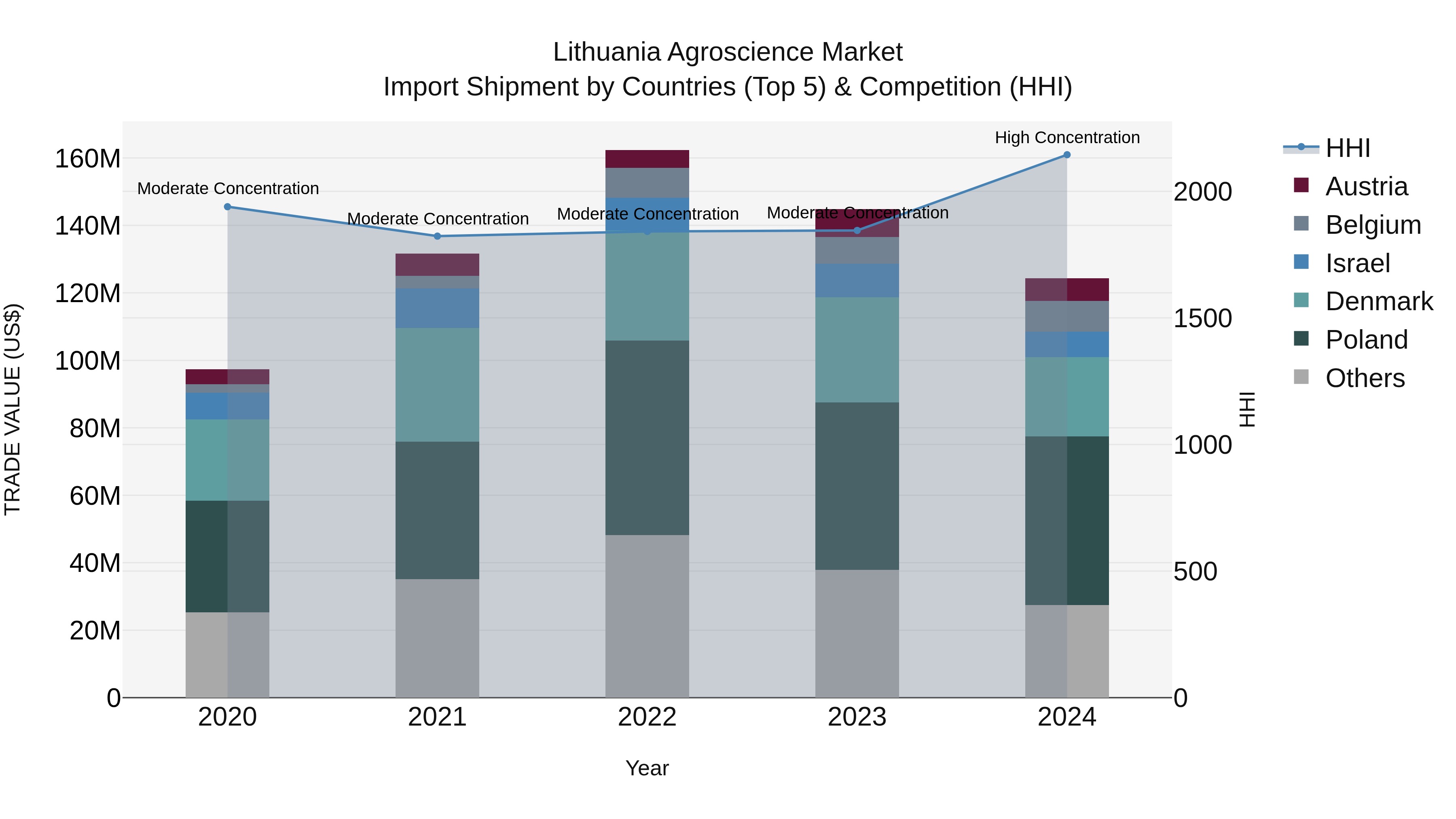 Lithuania Agroscience Market Top 5 Importing Countries and Market Competition (HHI) Analysis