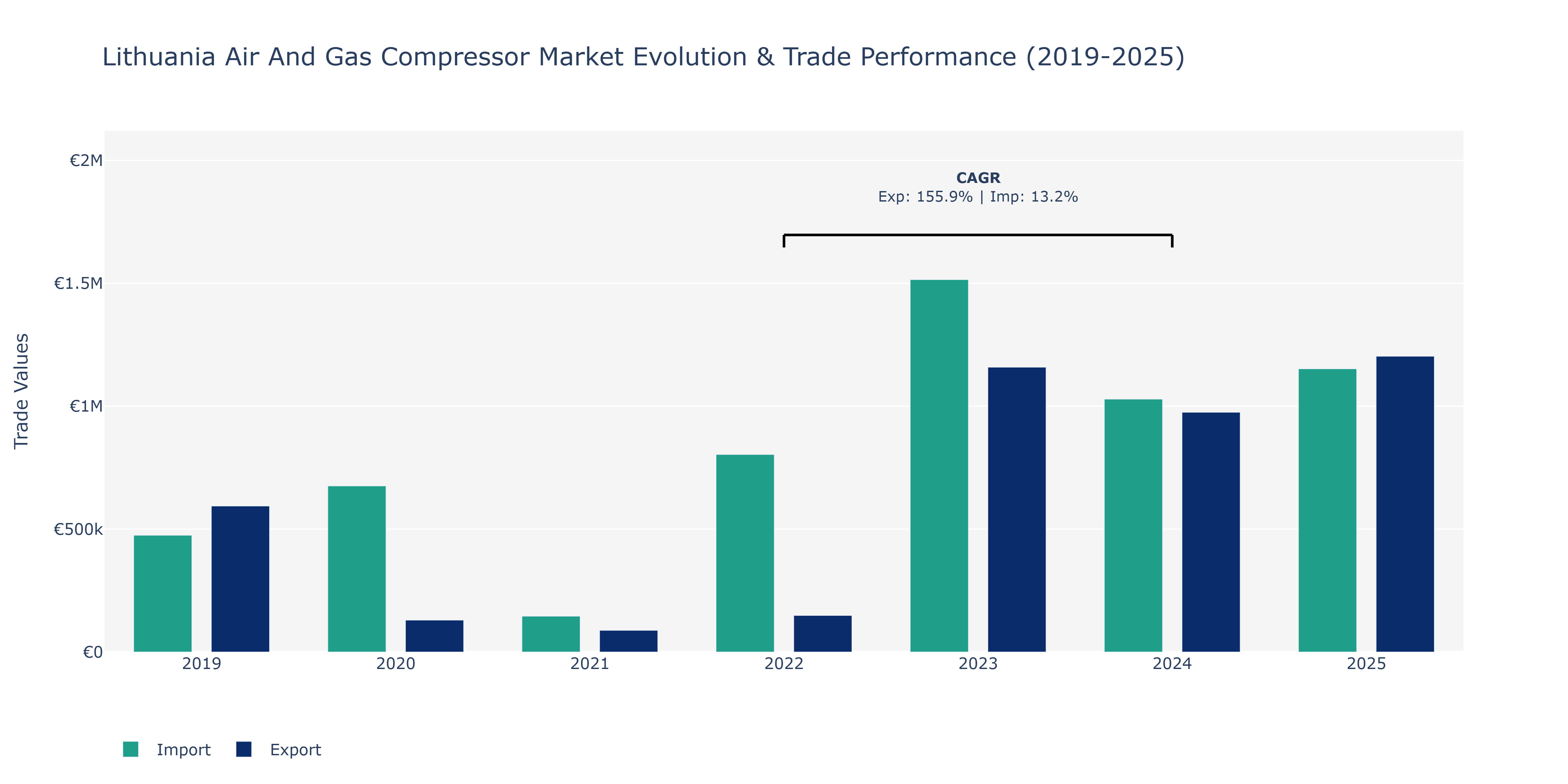 Lithuania Air And Gas Compressor Market: Production & Trade Performance (2019-2025)