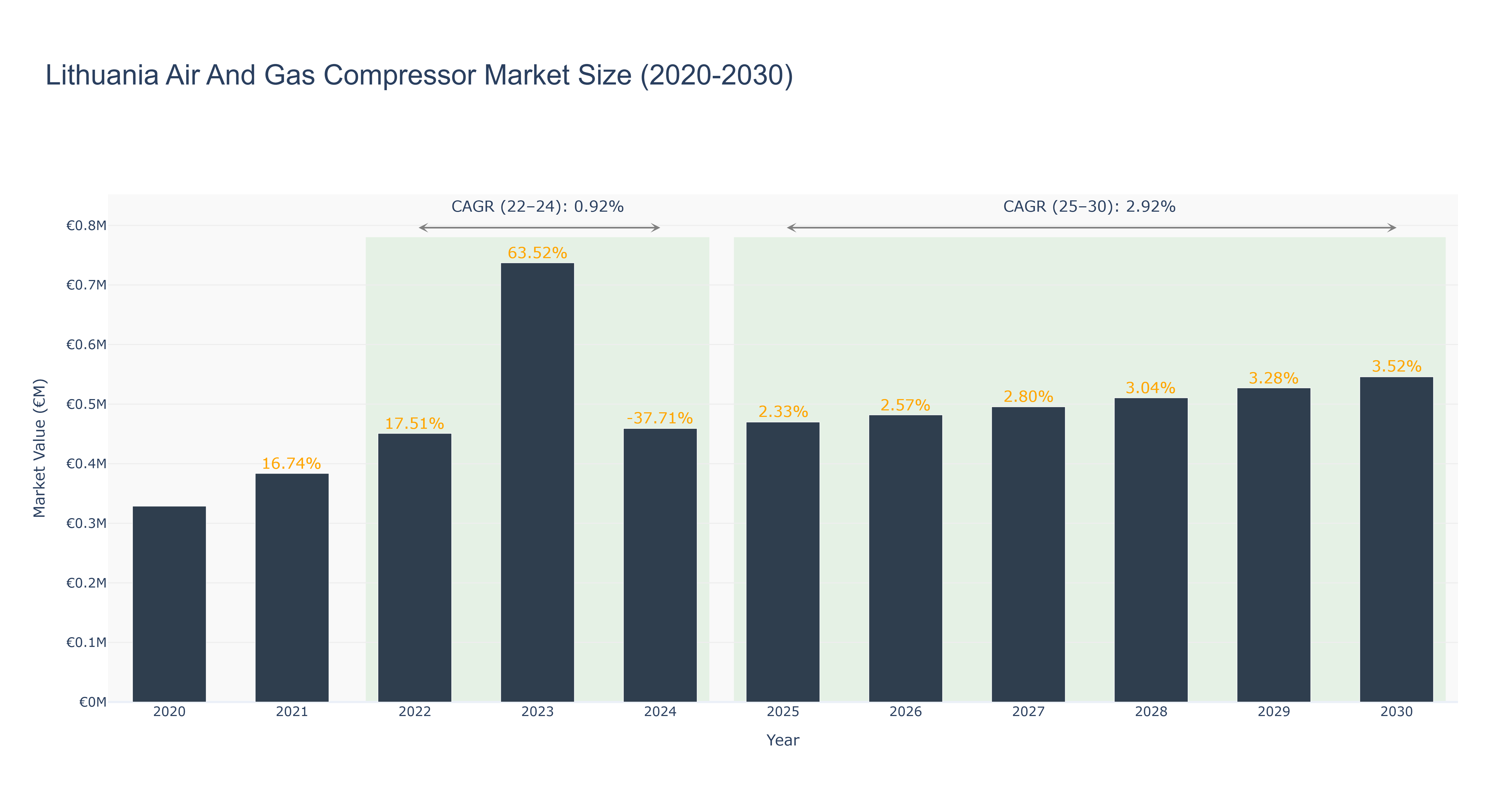 Lithuania Air And Gas Compressor Market Size (2020-2030)