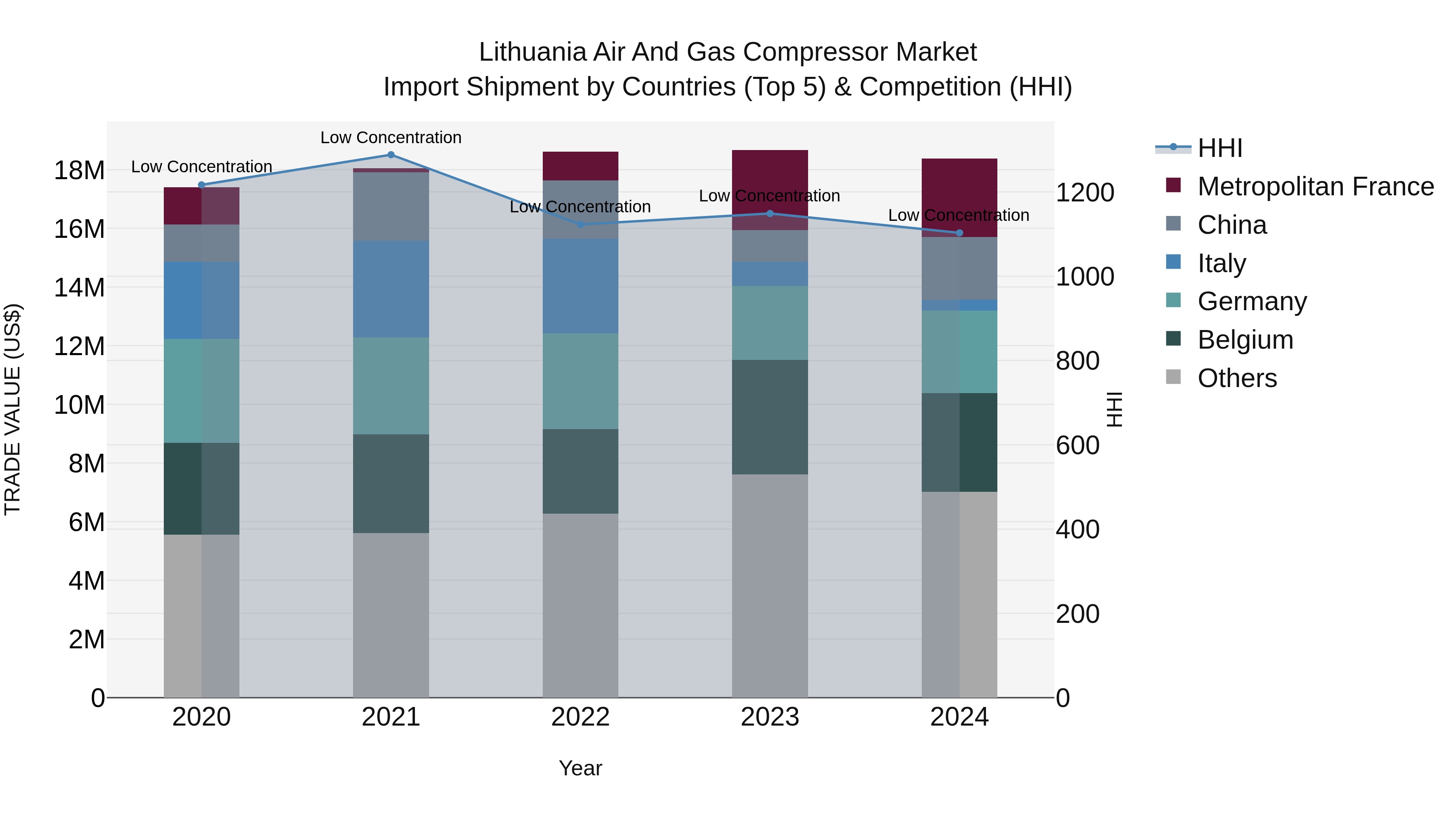 Lithuania Air and Gas Compressor Market Top 5 Importing Countries and Market Competition (HHI) Analysis