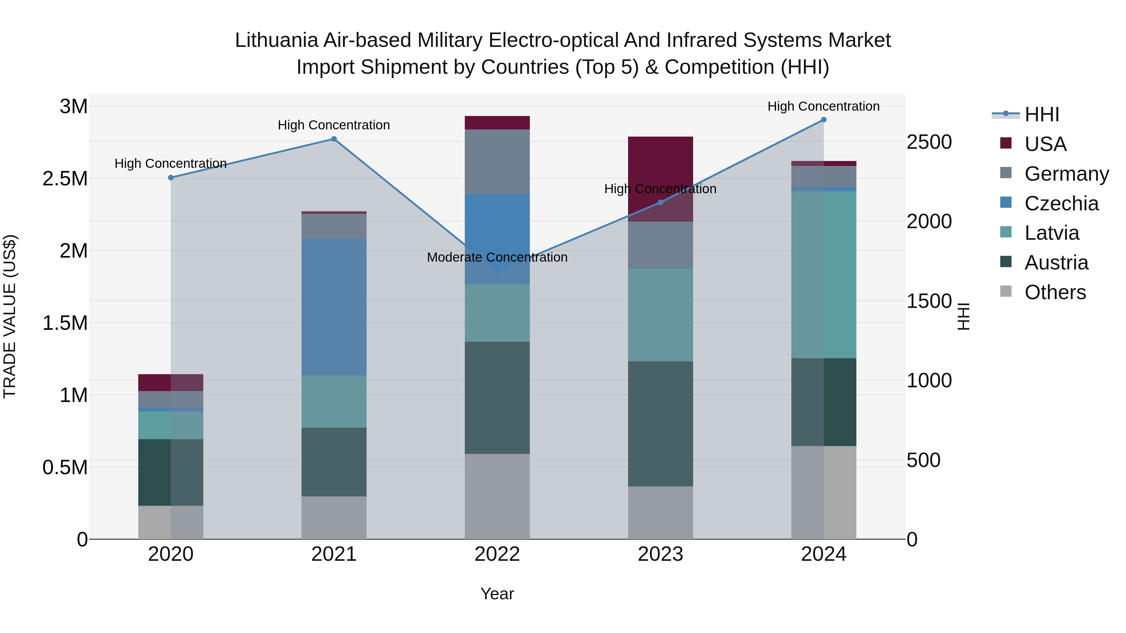 Lithuania Air-based Military Electro-optical and Infrared Systems Market Top 5 Importing Countries and Market Competition (HHI) Analysis