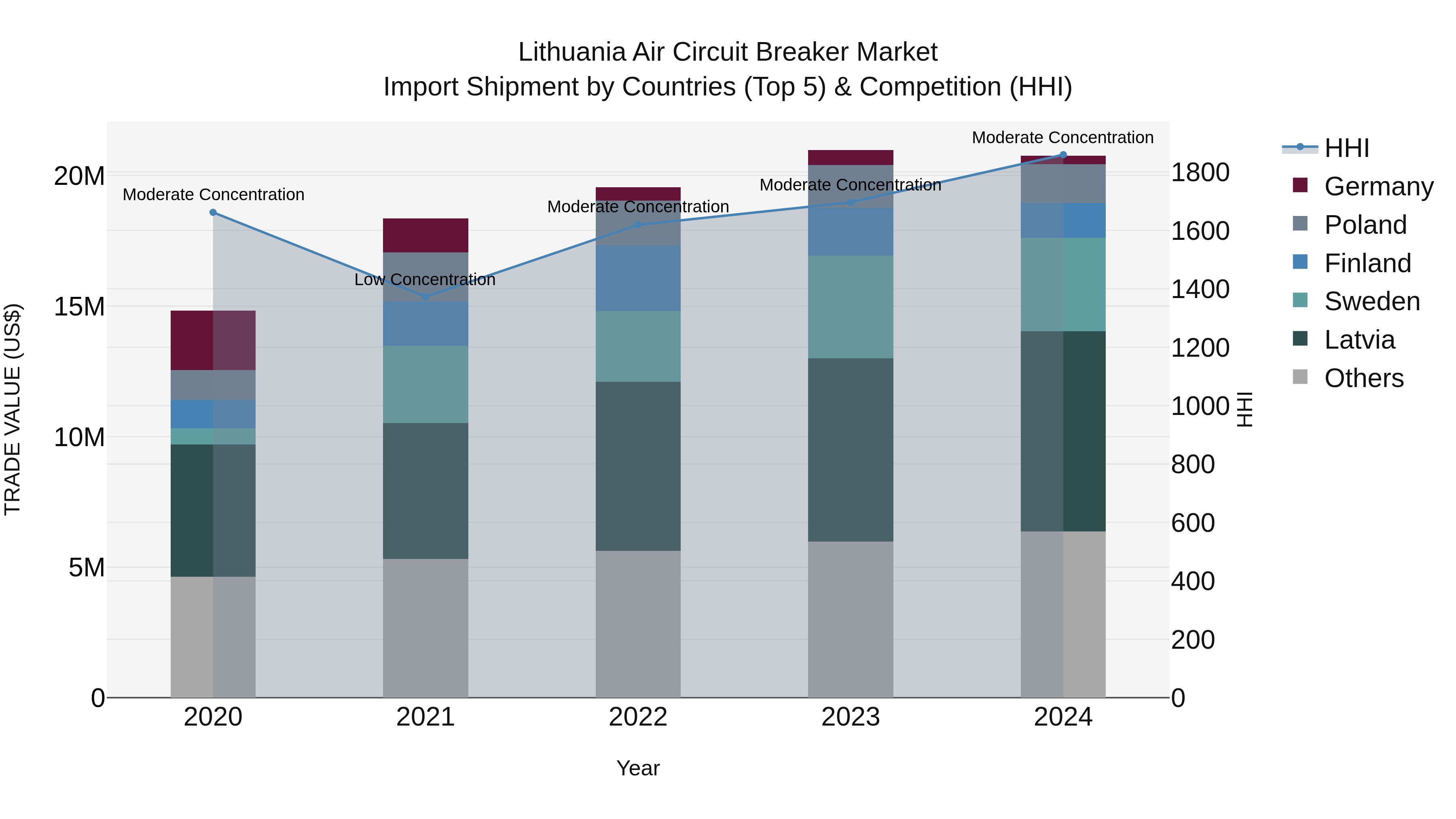 Lithuania Air Circuit Breaker Market Top 5 Importing Countries and Market Competition (HHI) Analysis