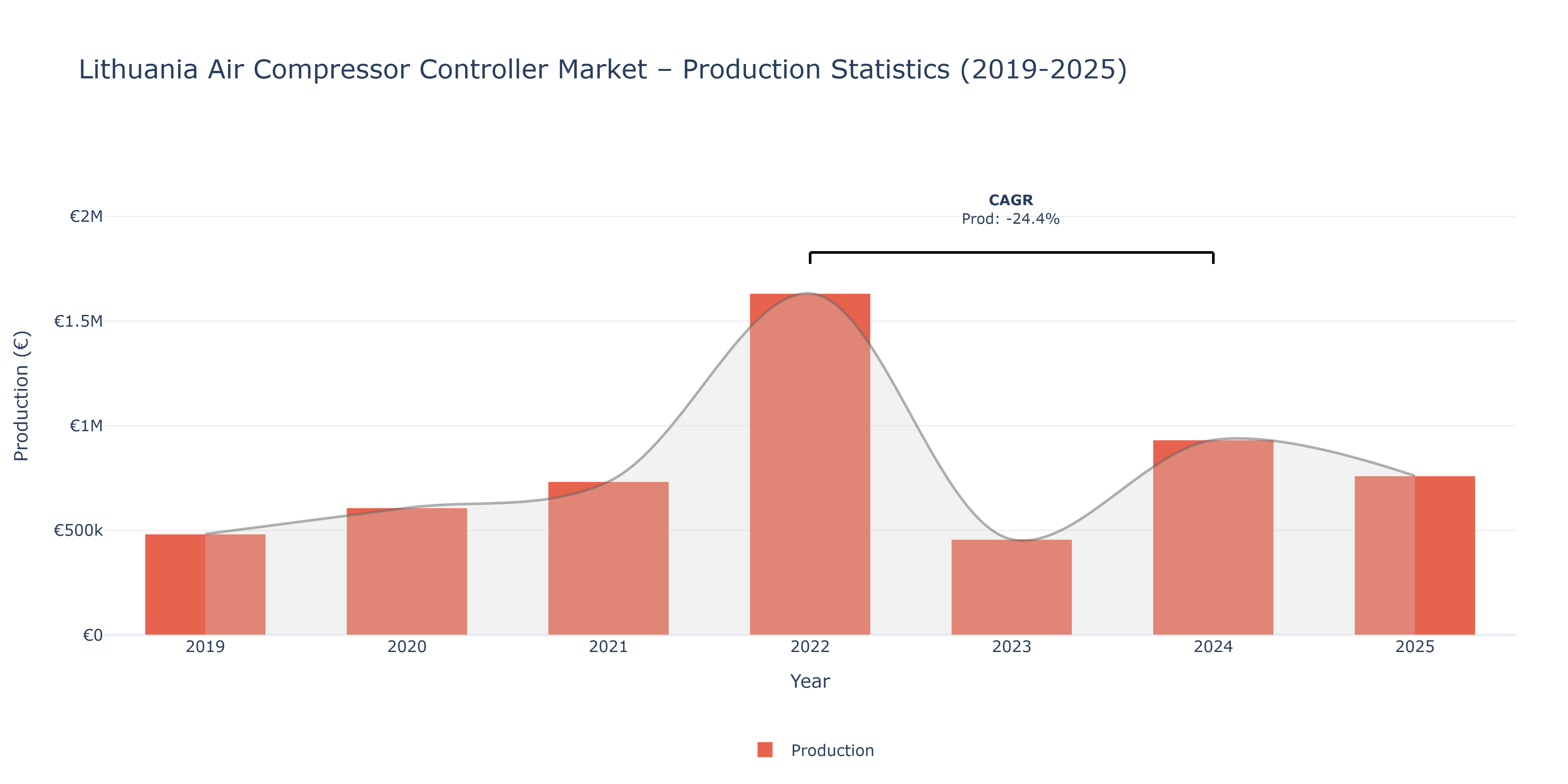 Lithuania Air Compressor Controller  - Market Production Statistics (2019-2025)