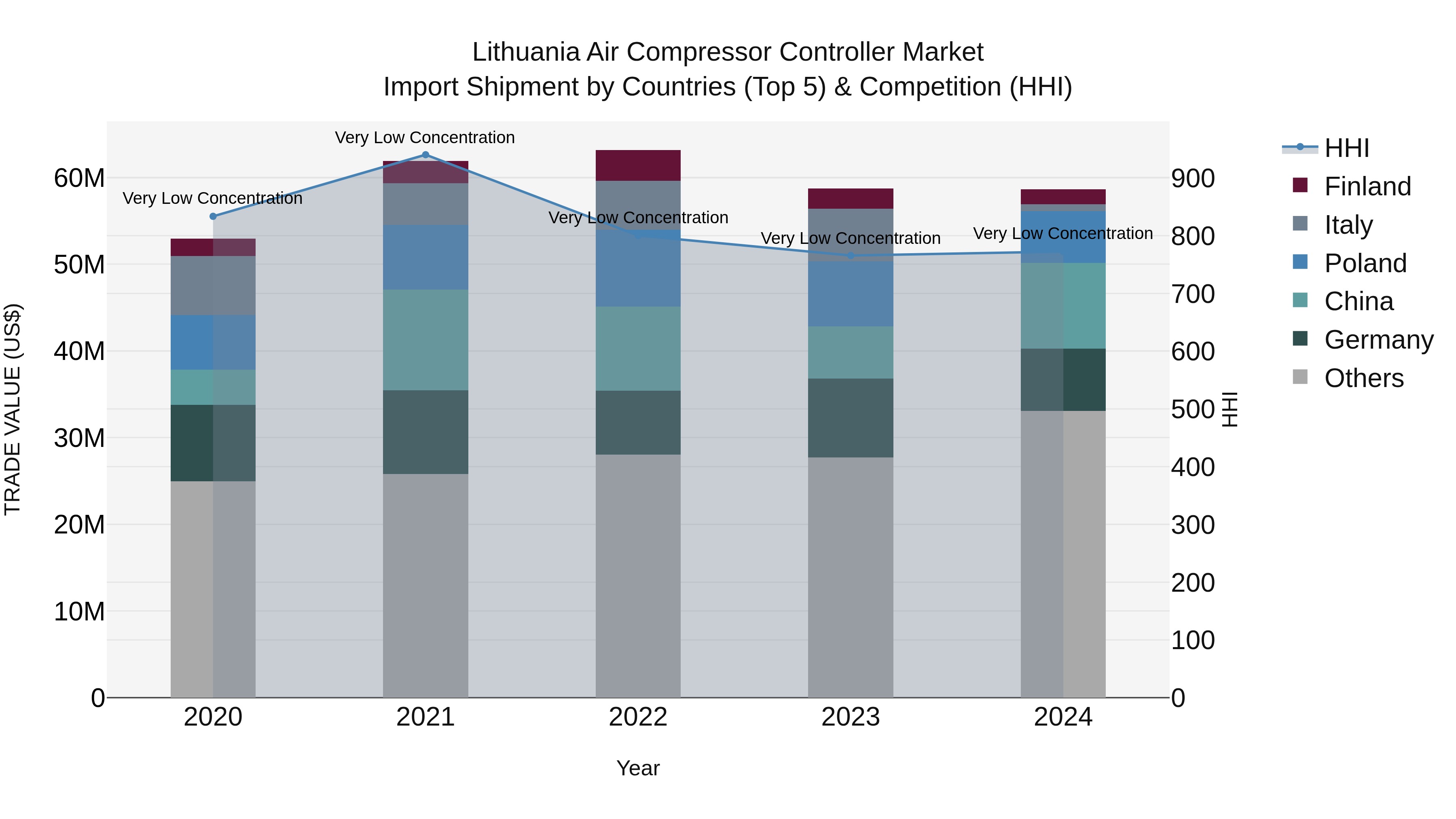 Lithuania Air Compressor Controller Market Top 5 Importing Countries and Market Competition (HHI) Analysis