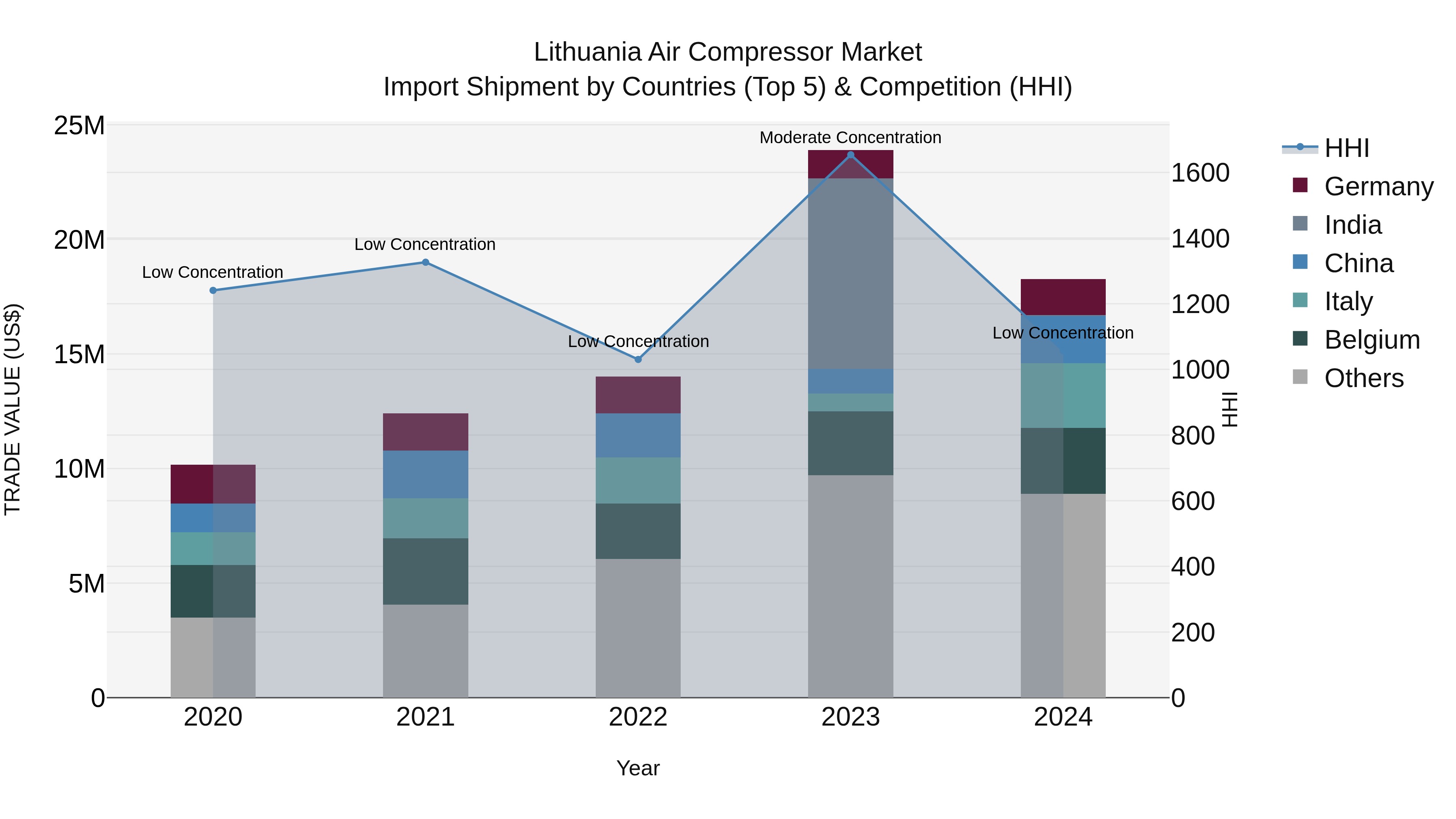 Lithuania Air Compressor Market Top 5 Importing Countries and Market Competition (HHI) Analysis