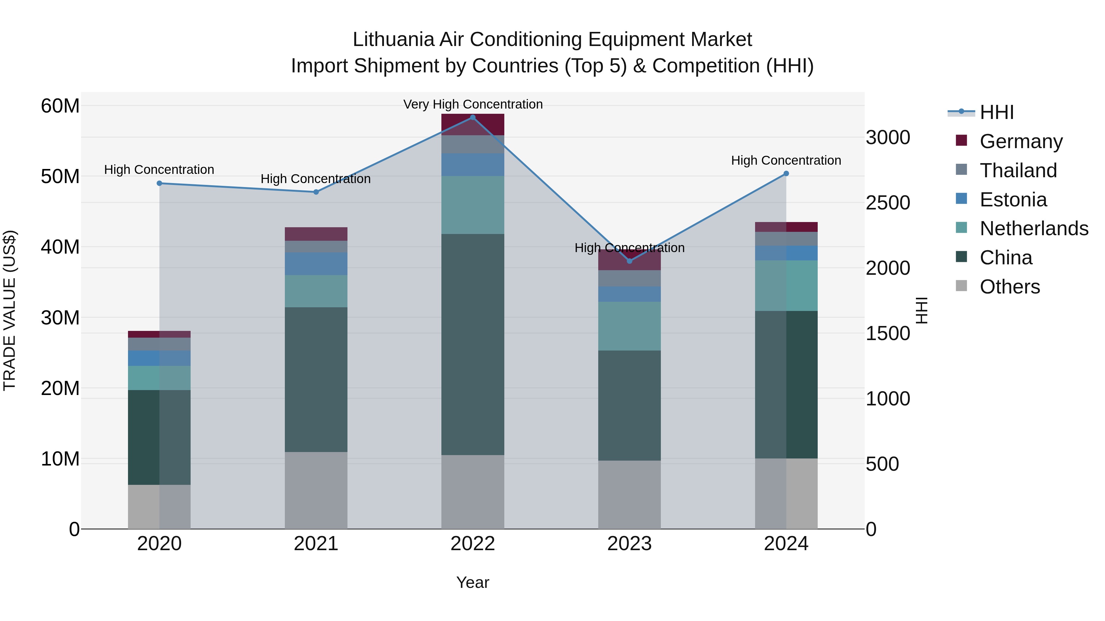 Lithuania Air Conditioning Equipment Market Top 5 Importing Countries and Market Competition (HHI) Analysis