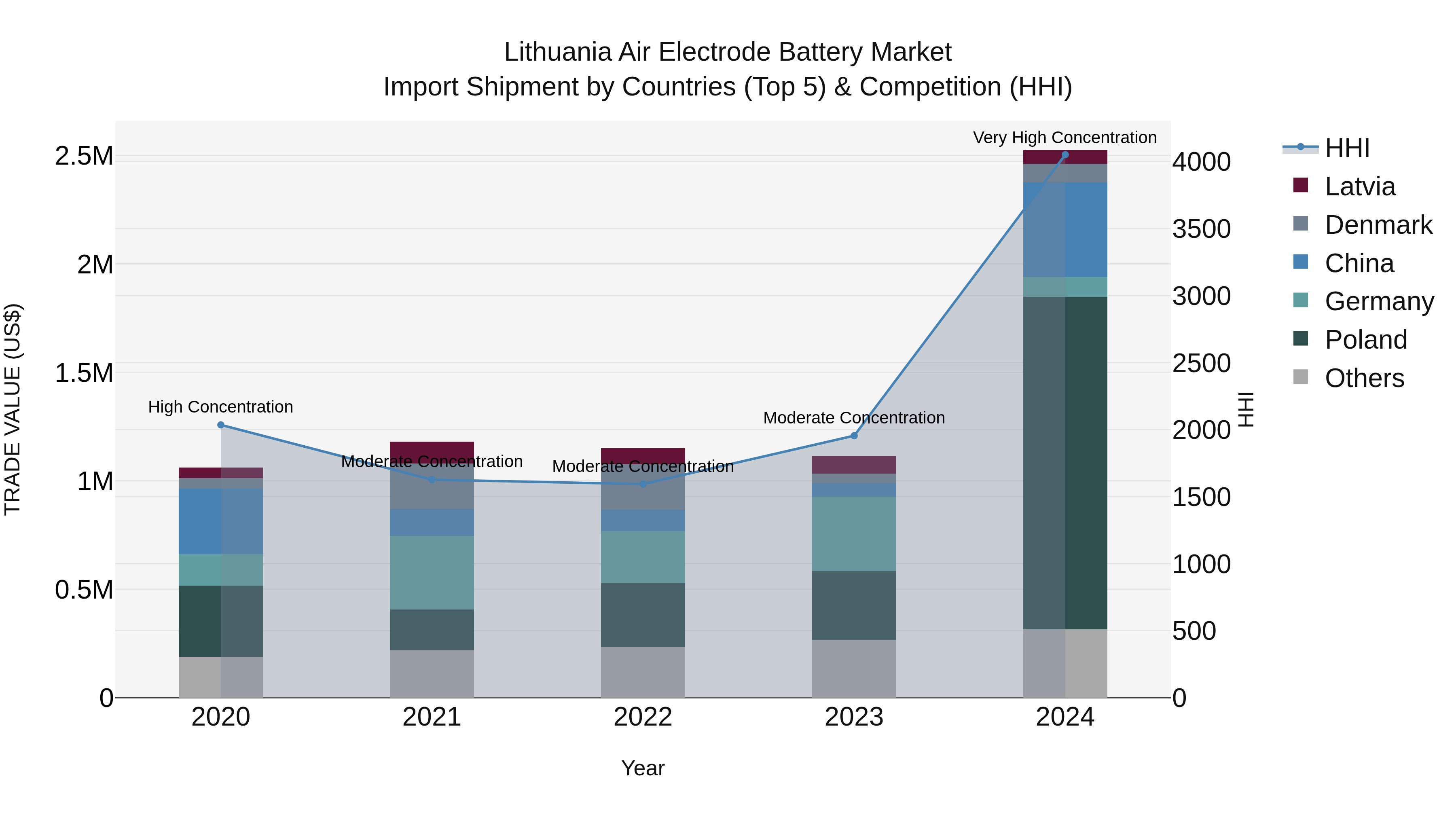 Lithuania Air Electrode Battery Market Top 5 Importing Countries and Market Competition (HHI) Analysis