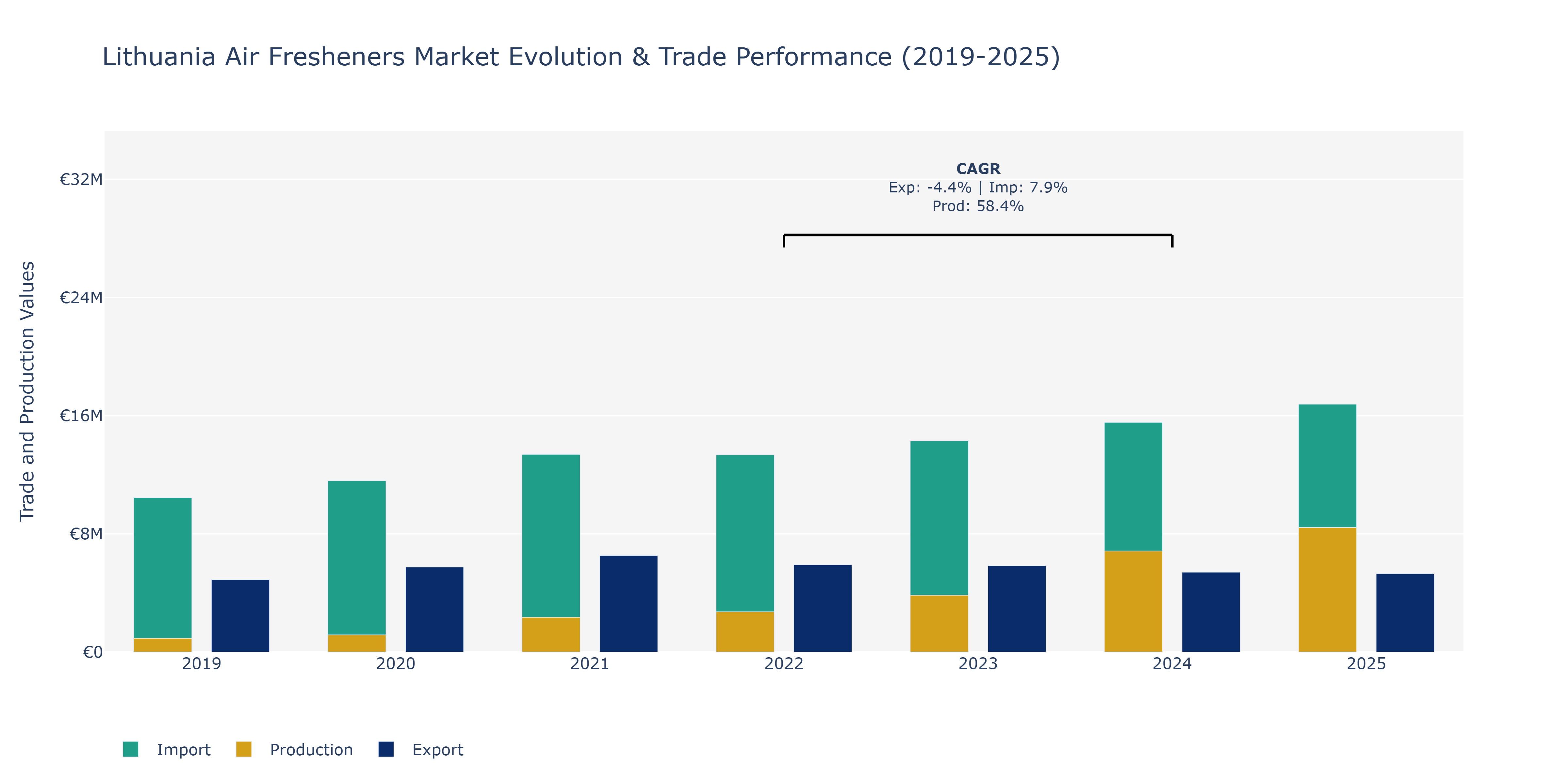 Lithuania Air Fresheners Market: Production & Trade Performance (2019-2025)