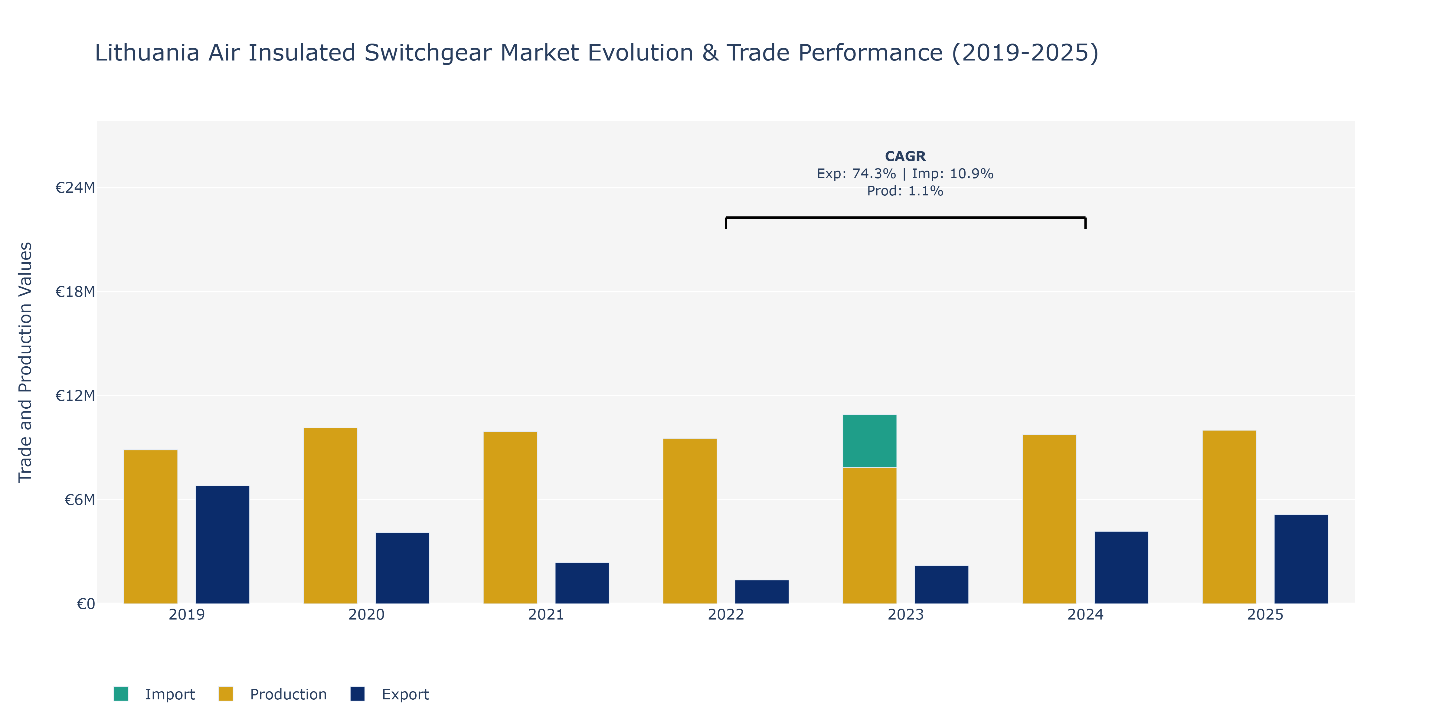 Lithuania Air Insulated Switchgear Market: Production & Trade Performance (2019-2025) Size