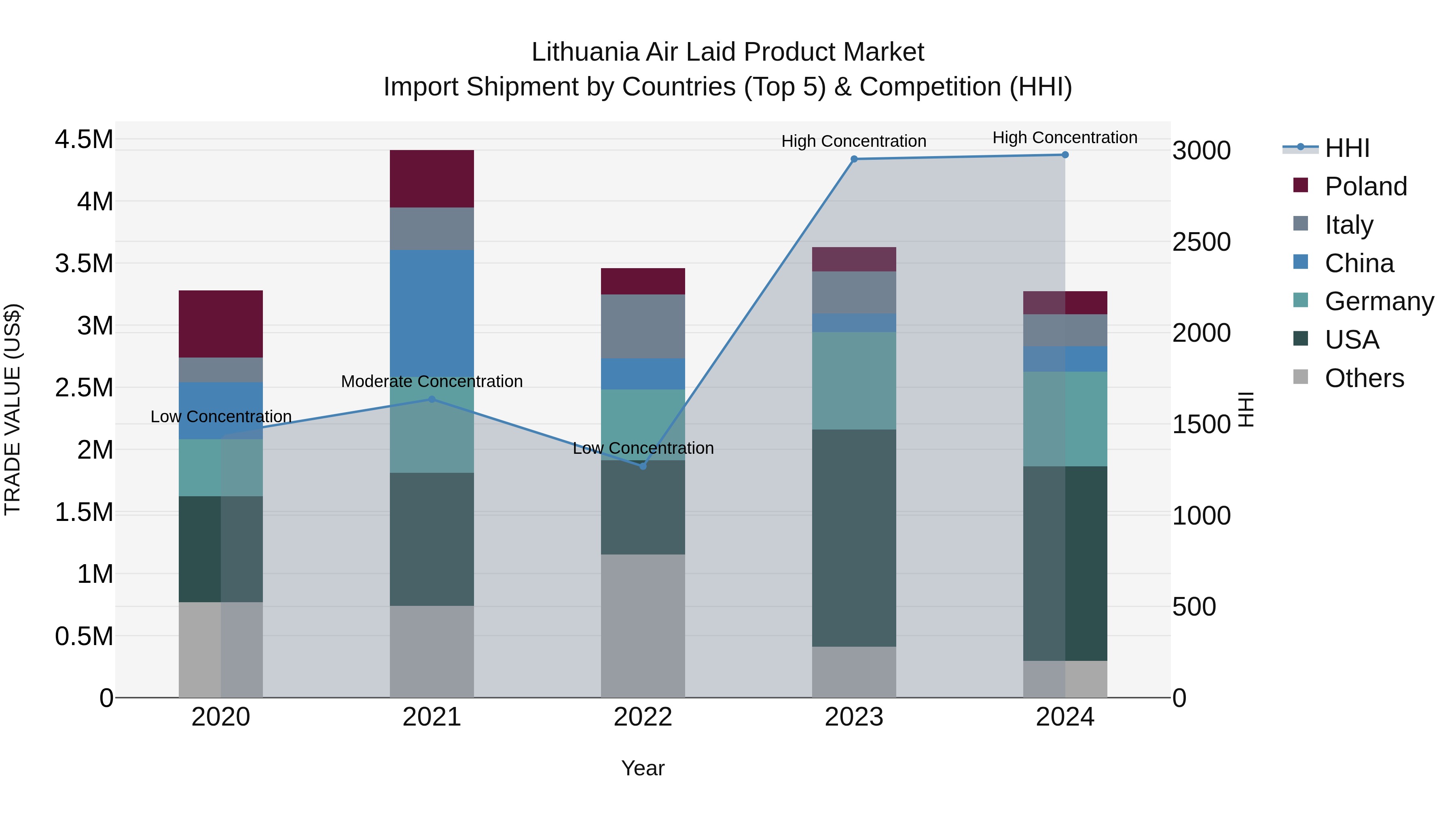 Lithuania Air Laid Product Market Top 5 Importing Countries and Market Competition (HHI) Analysis