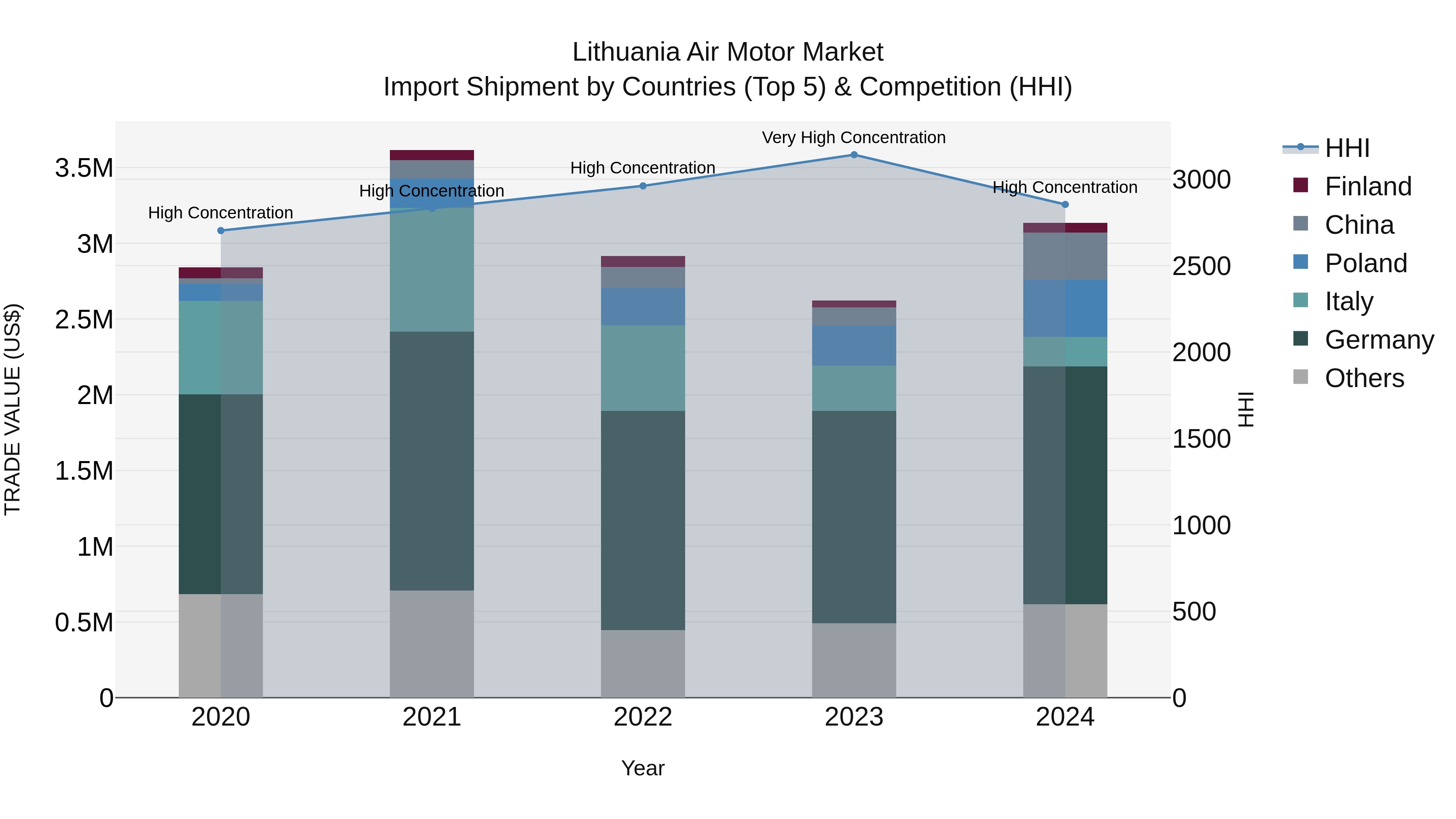 Lithuania Air Motor Market Top 5 Importing Countries and Market Competition (HHI) Analysis