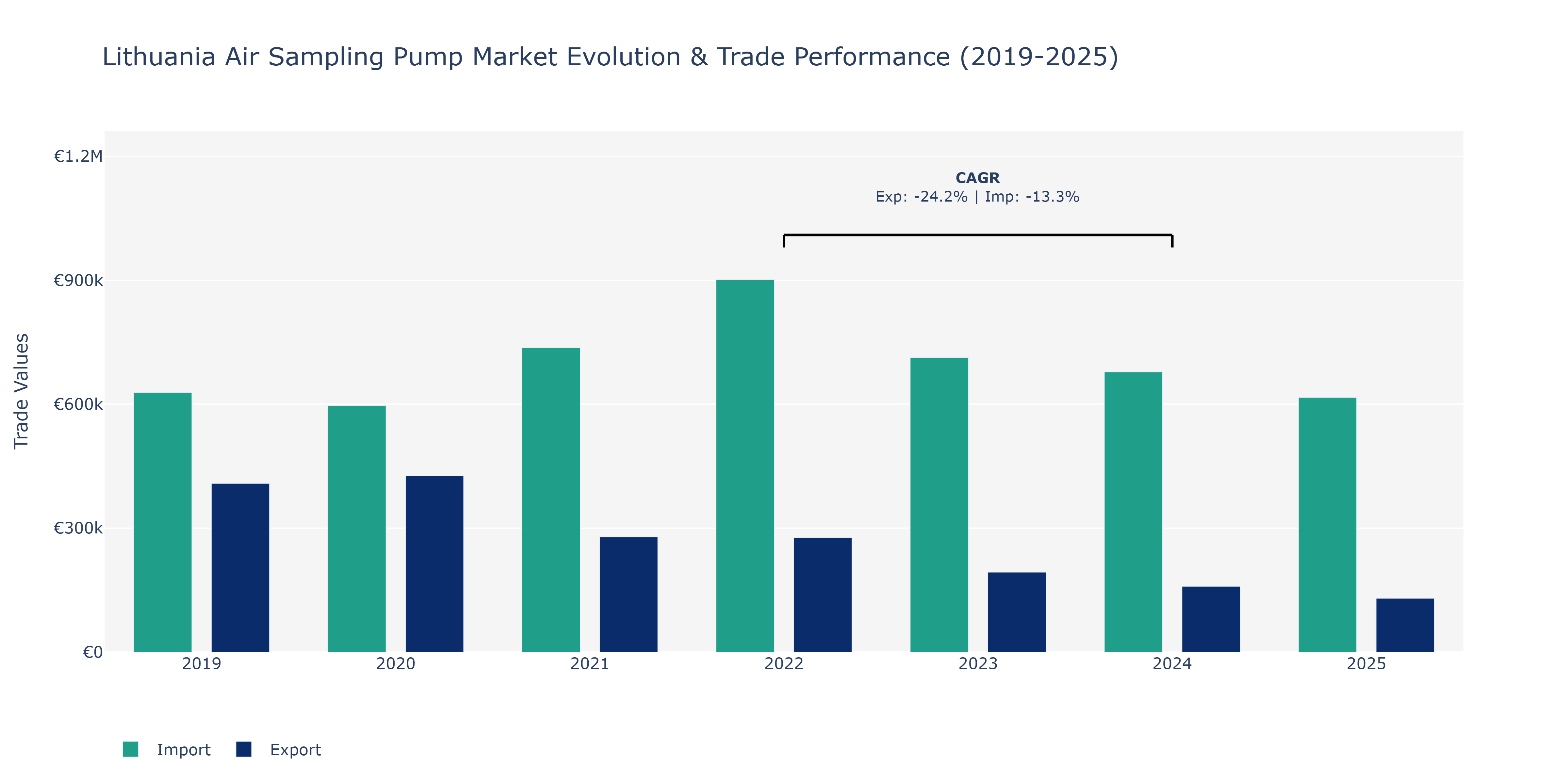 Lithuania Air Sampling Pump Market: Production & Trade Performance (2019-2025)