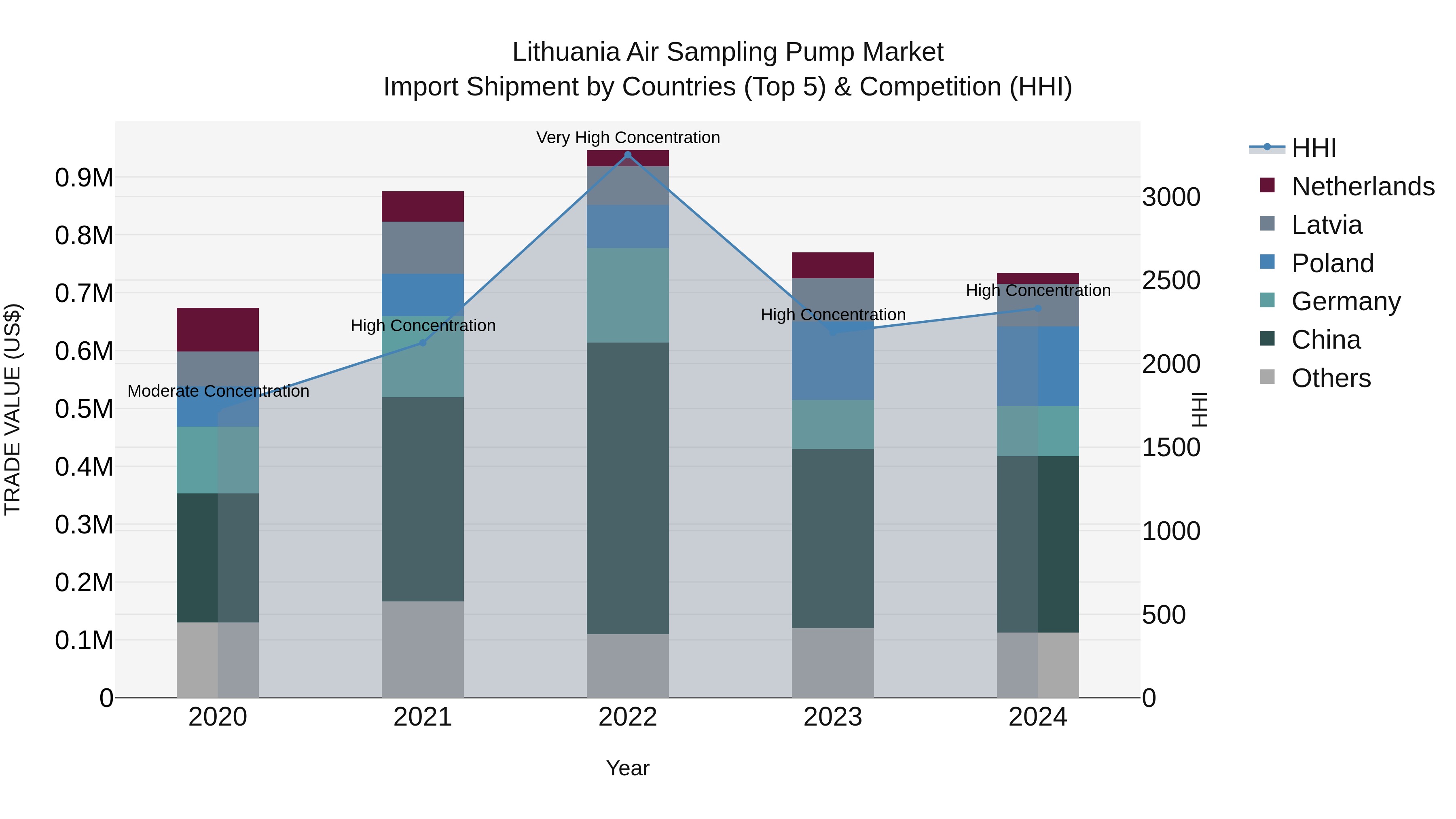 Lithuania Air Sampling Pump Market Top 5 Importing Countries and Market Competition (HHI) Analysis