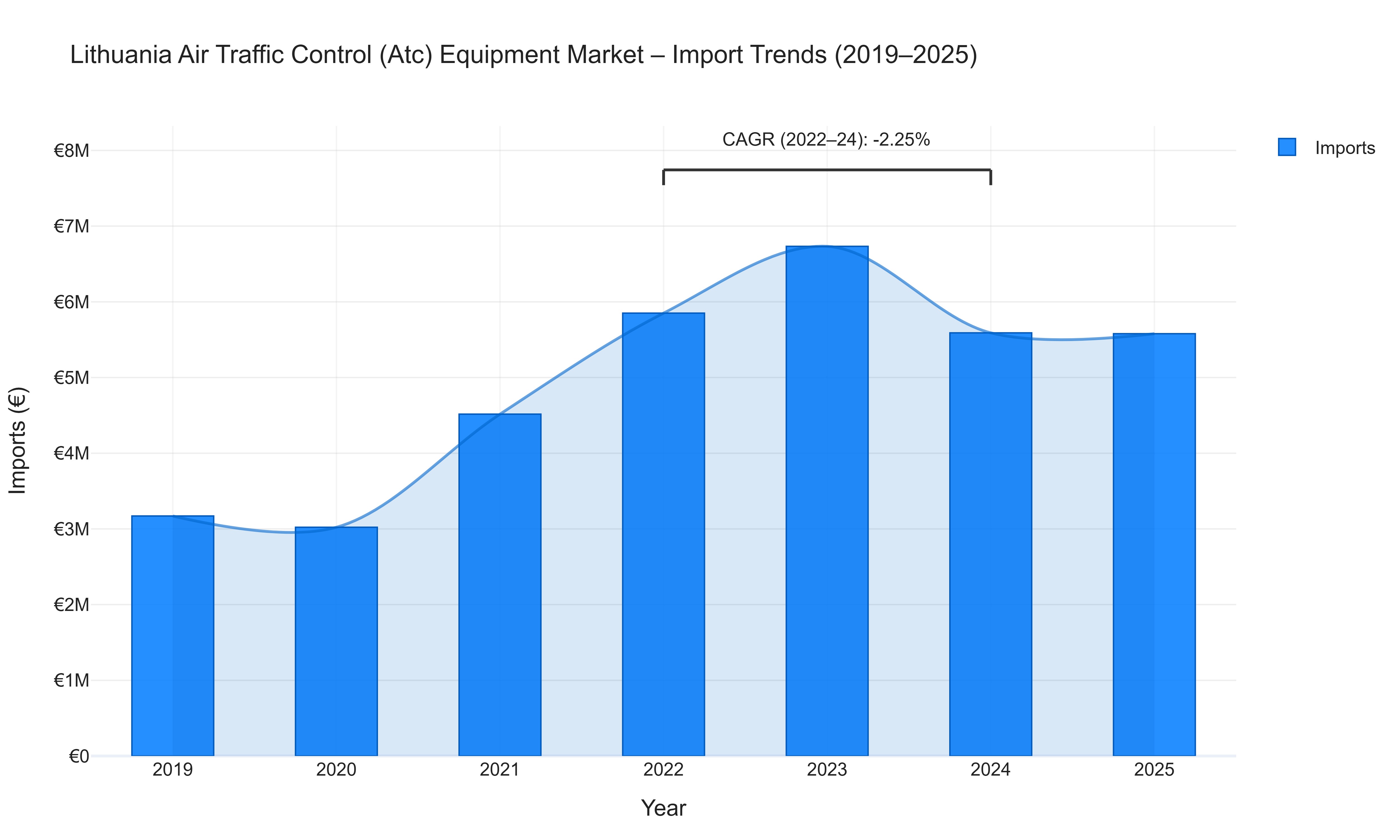 Lithuania Air Traffic Control (Atc) Equipment Market - Import Trends (2019-2025)