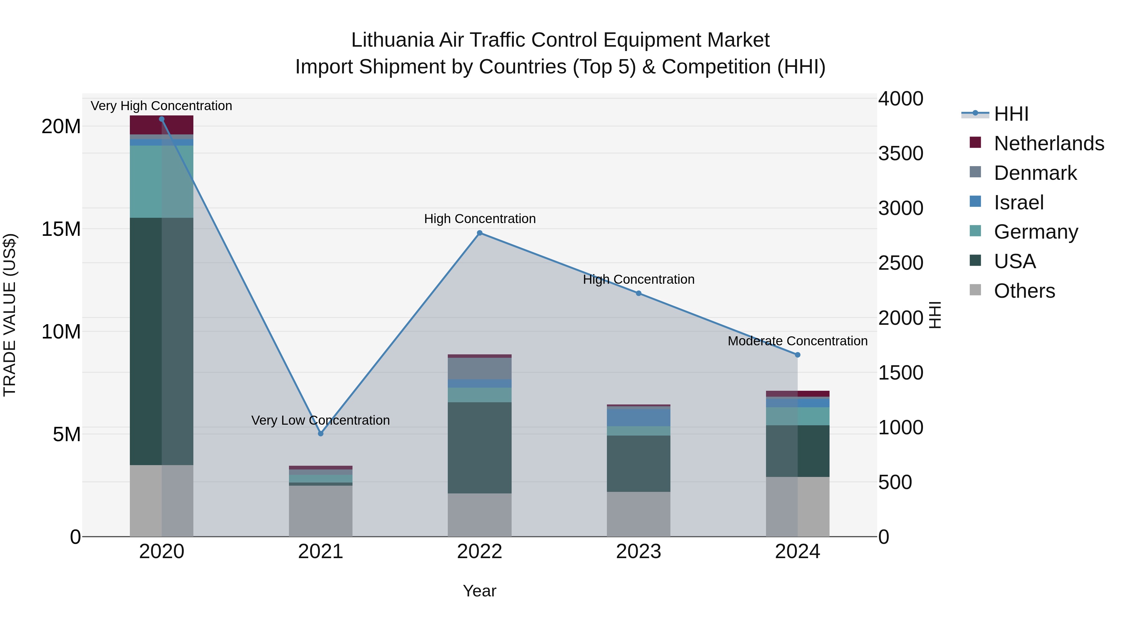 Lithuania Air Traffic Control Equipment Market Top 5 Importing Countries and Market Competition (HHI) Analysis