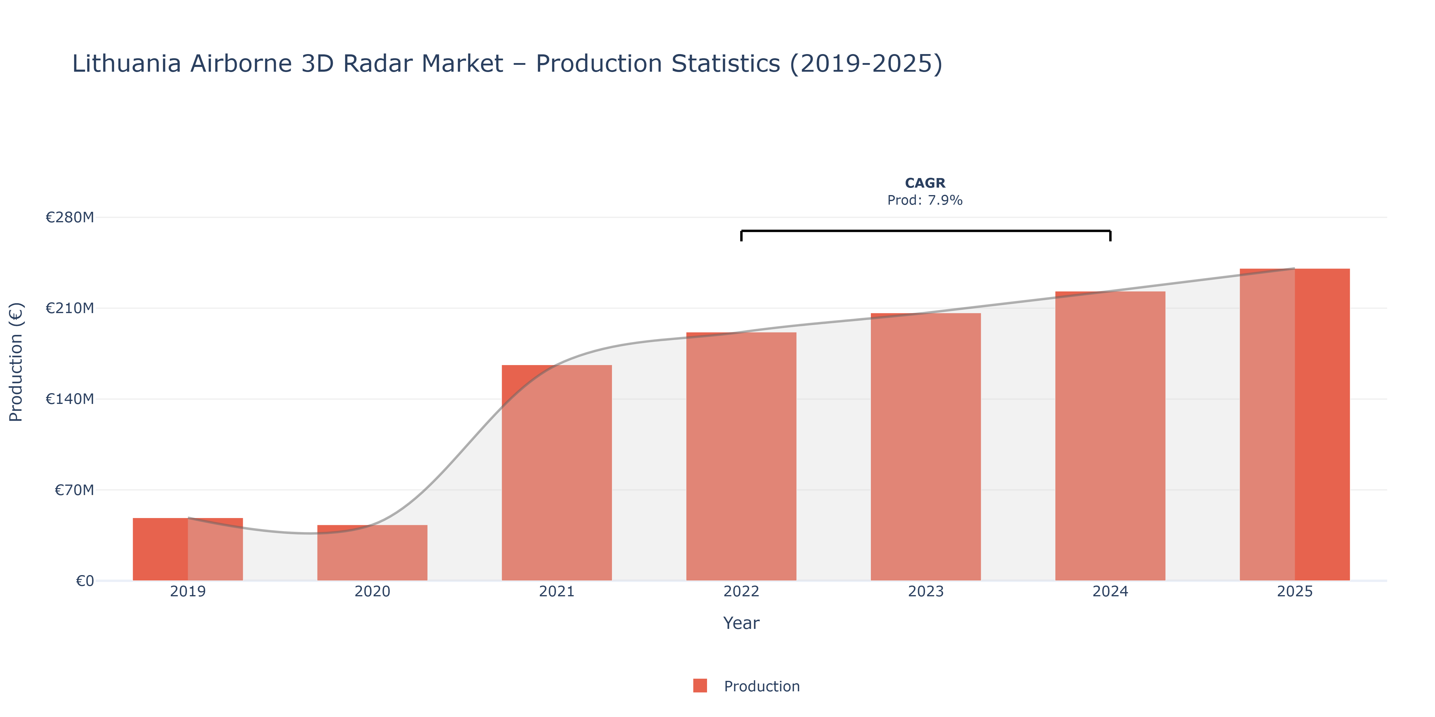 Lithuania Airborne 3D Radar  - Market Production Statistics (2019-2025)