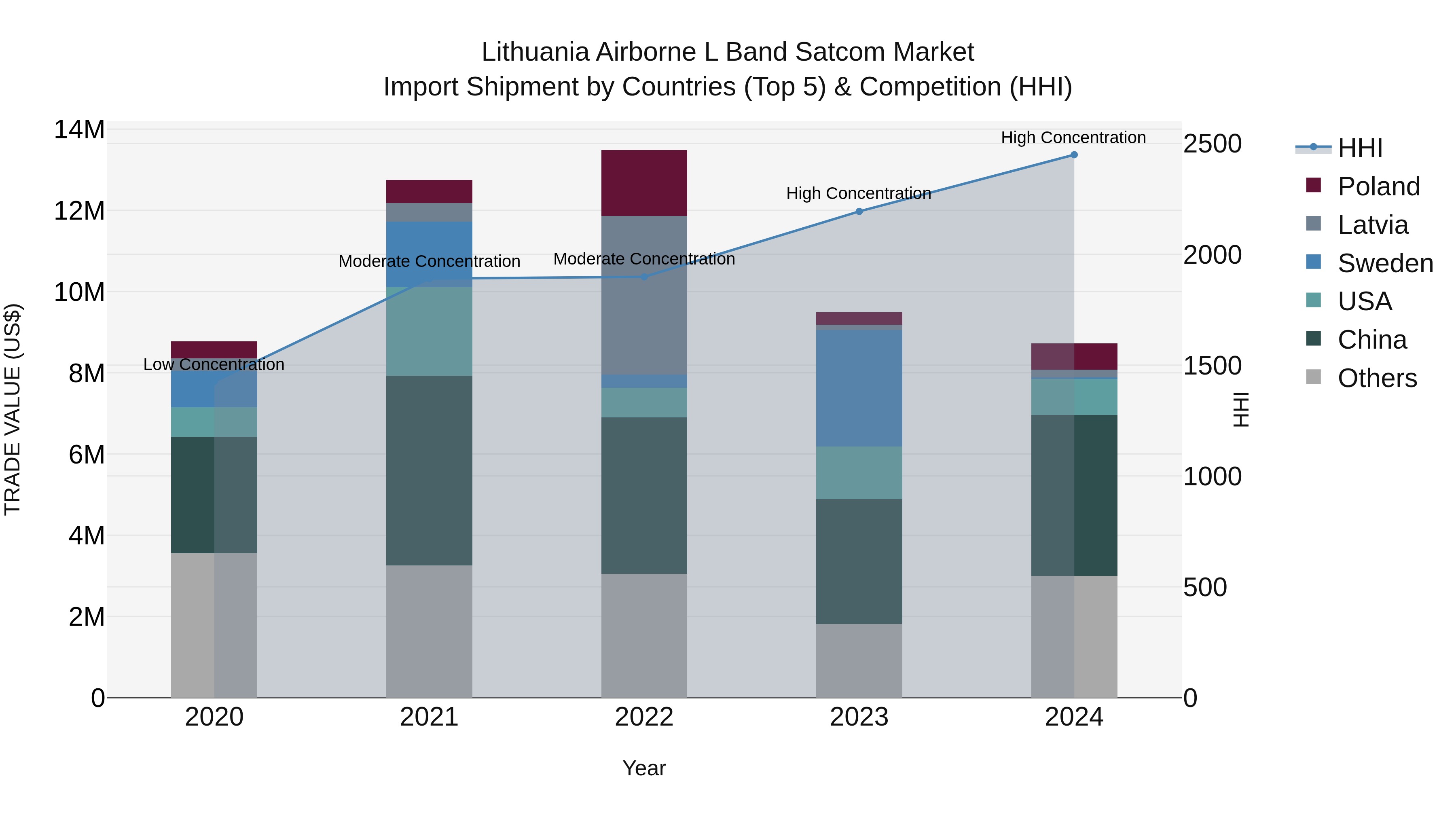 Lithuania Airborne L Band Satcom Market Top 5 Importing Countries and Market Competition (HHI) Analysis