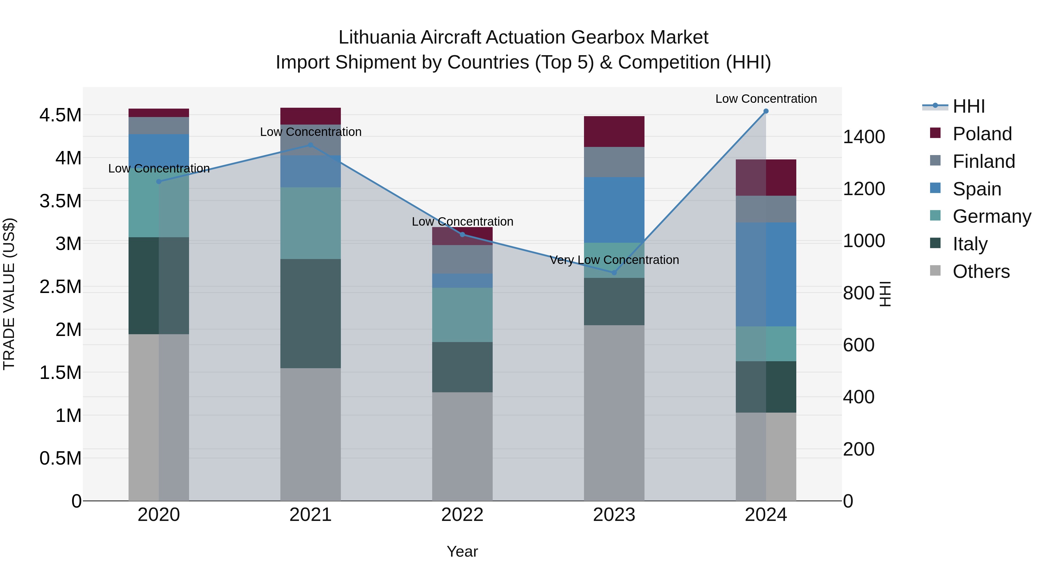 Lithuania Aircraft Actuation Gearbox Market Top 5 Importing Countries and Market Competition (HHI) Analysis