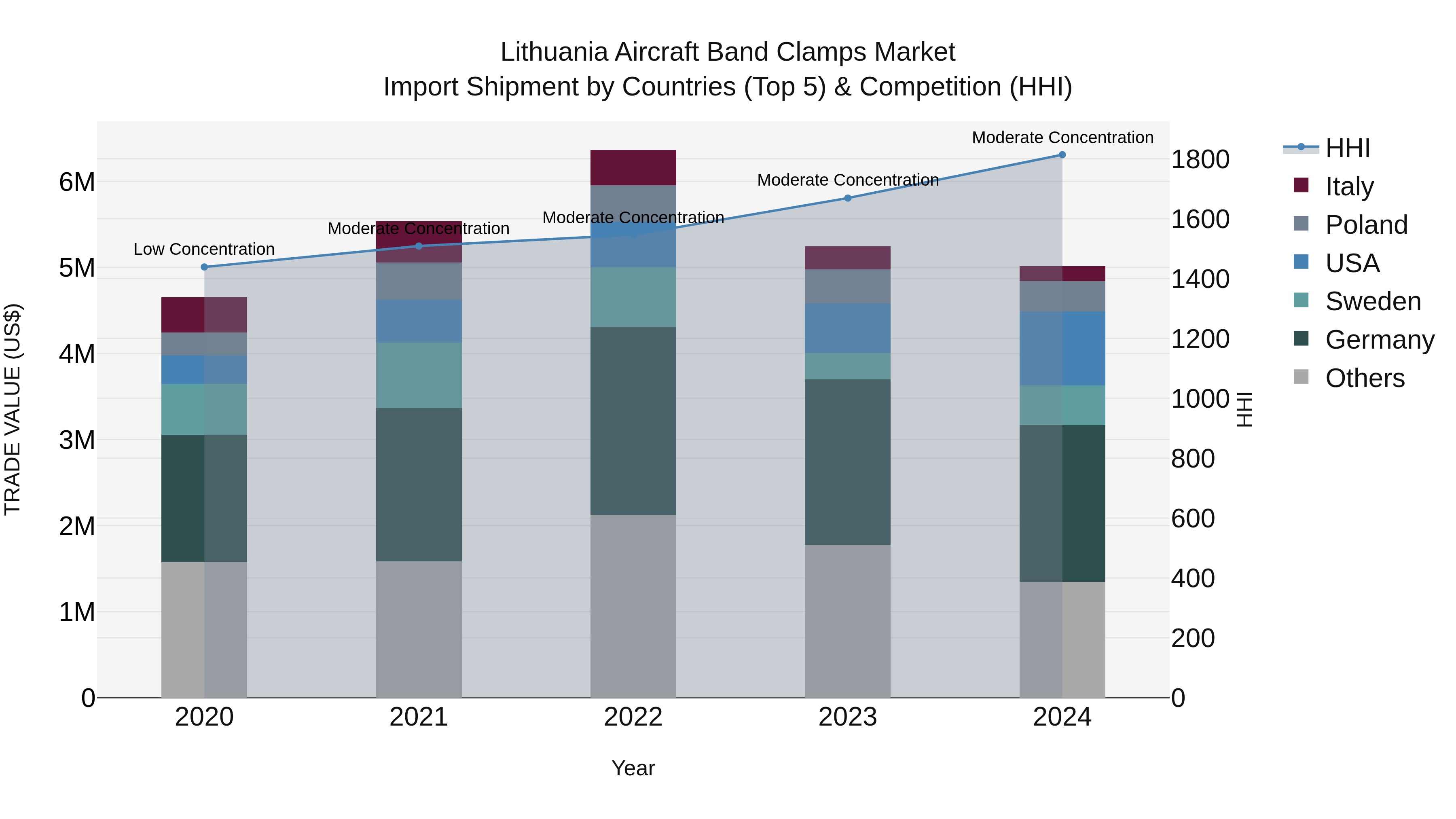 Lithuania Aircraft Band Clamps Market Top 5 Importing Countries and Market Competition (HHI) Analysis