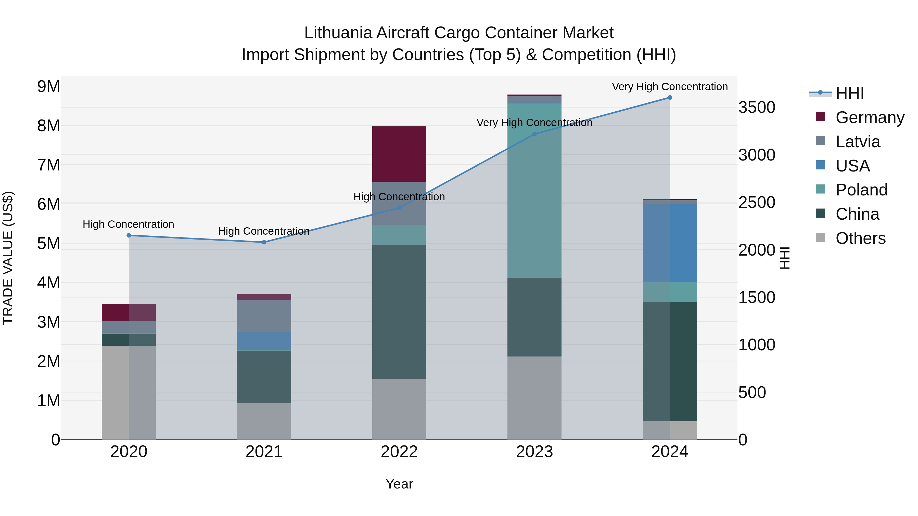 Lithuania Aircraft Cargo Container Market Top 5 Importing Countries and Market Competition (HHI) Analysis