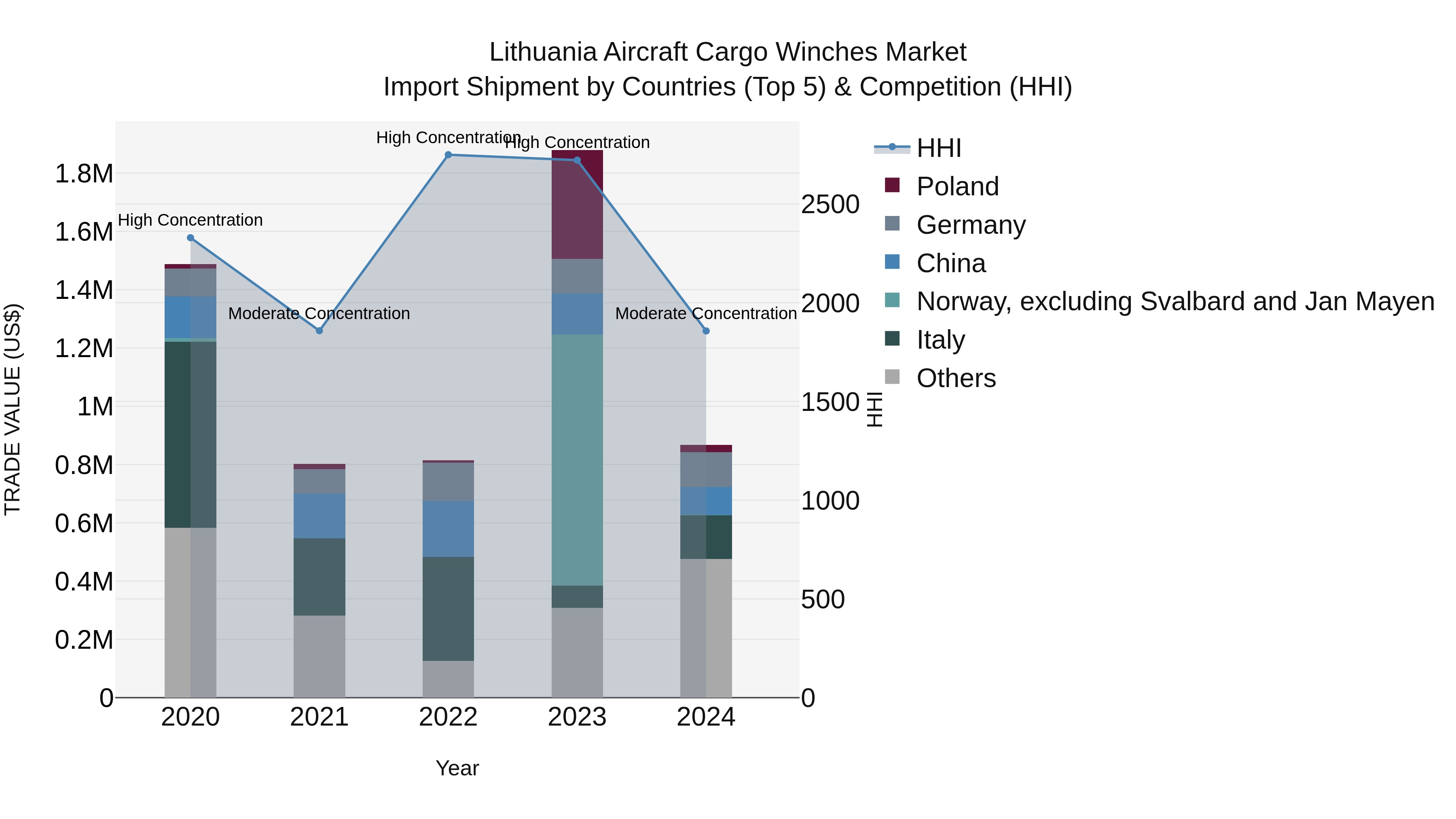 Lithuania Aircraft Cargo Winches Market Top 5 Importing Countries and Market Competition (HHI) Analysis