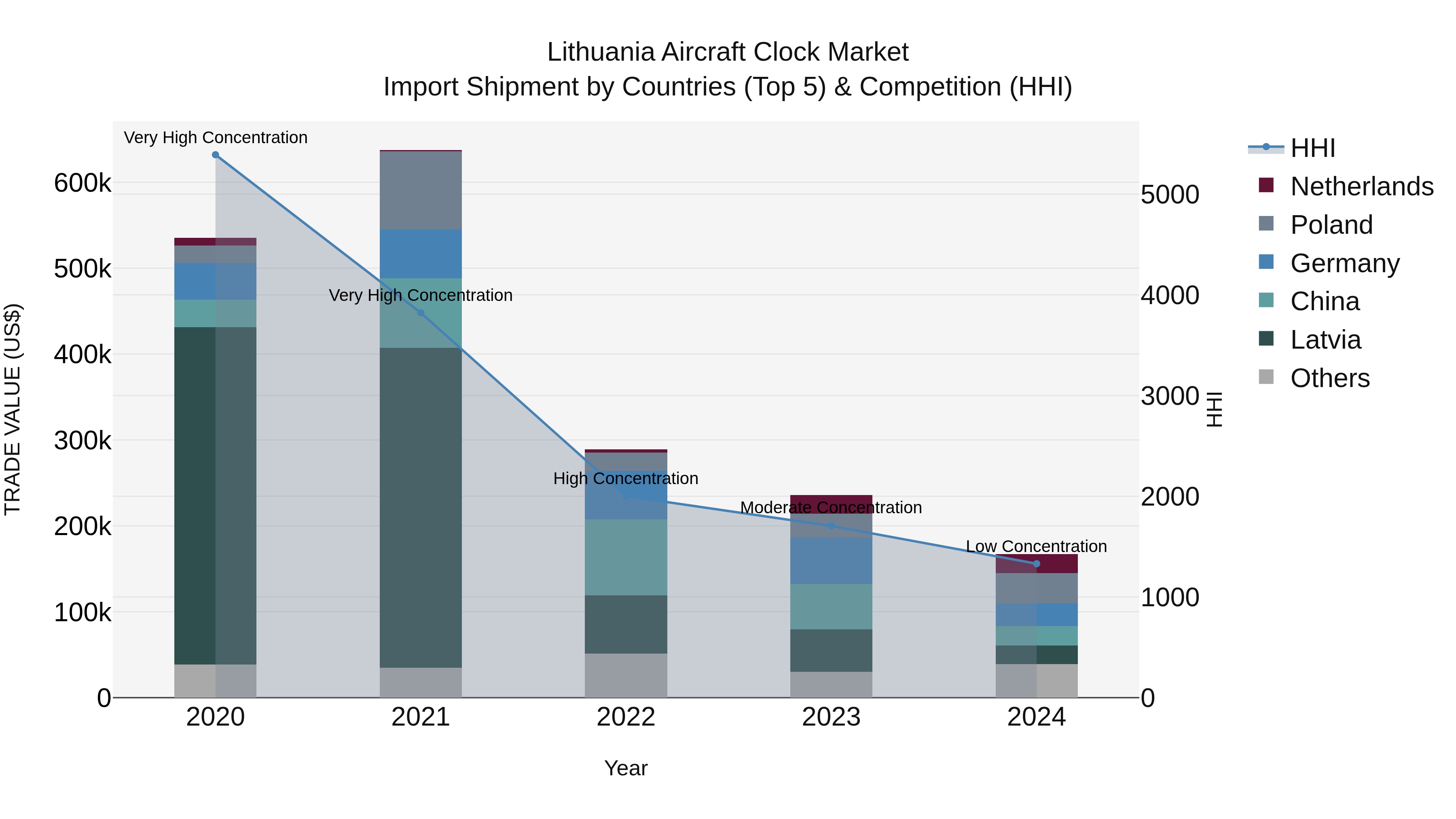 Lithuania Aircraft Clock Market Top 5 Importing Countries and Market Competition (HHI) Analysis