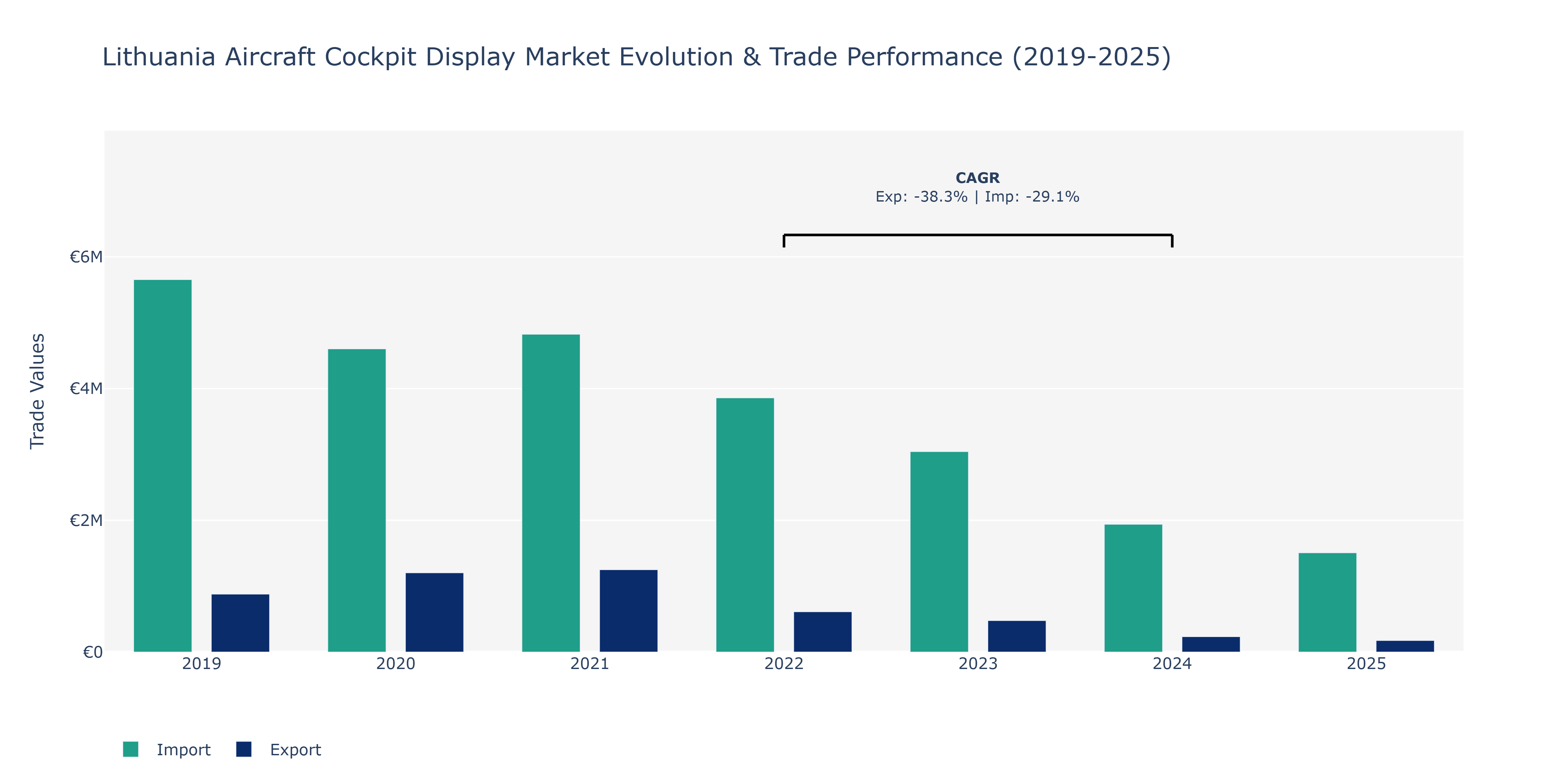 Lithuania Aircraft Cockpit Display Market: Production & Trade Performance (2019-2025)