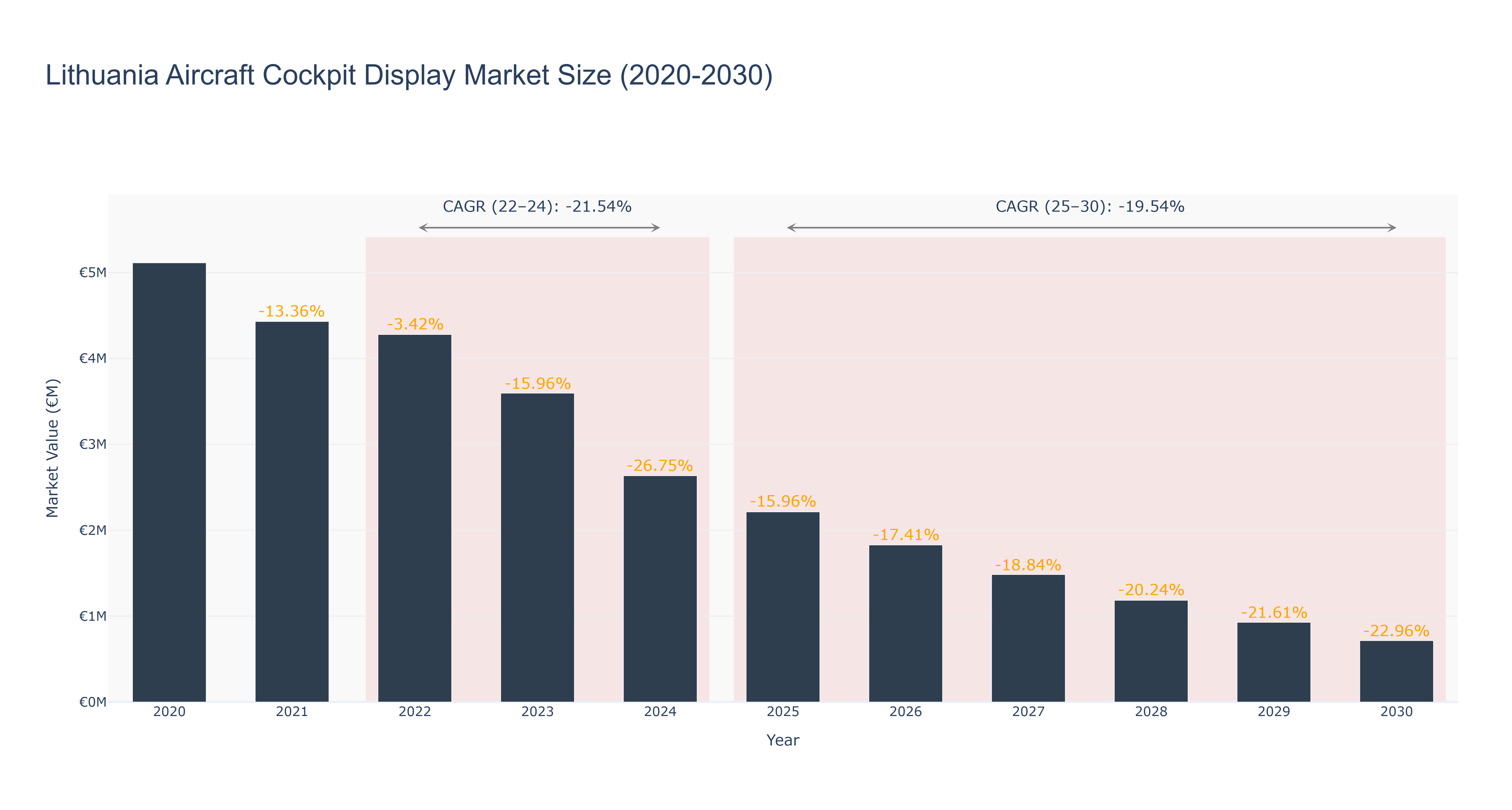Lithuania Aircraft Cockpit Display Market Size (2020-2030)