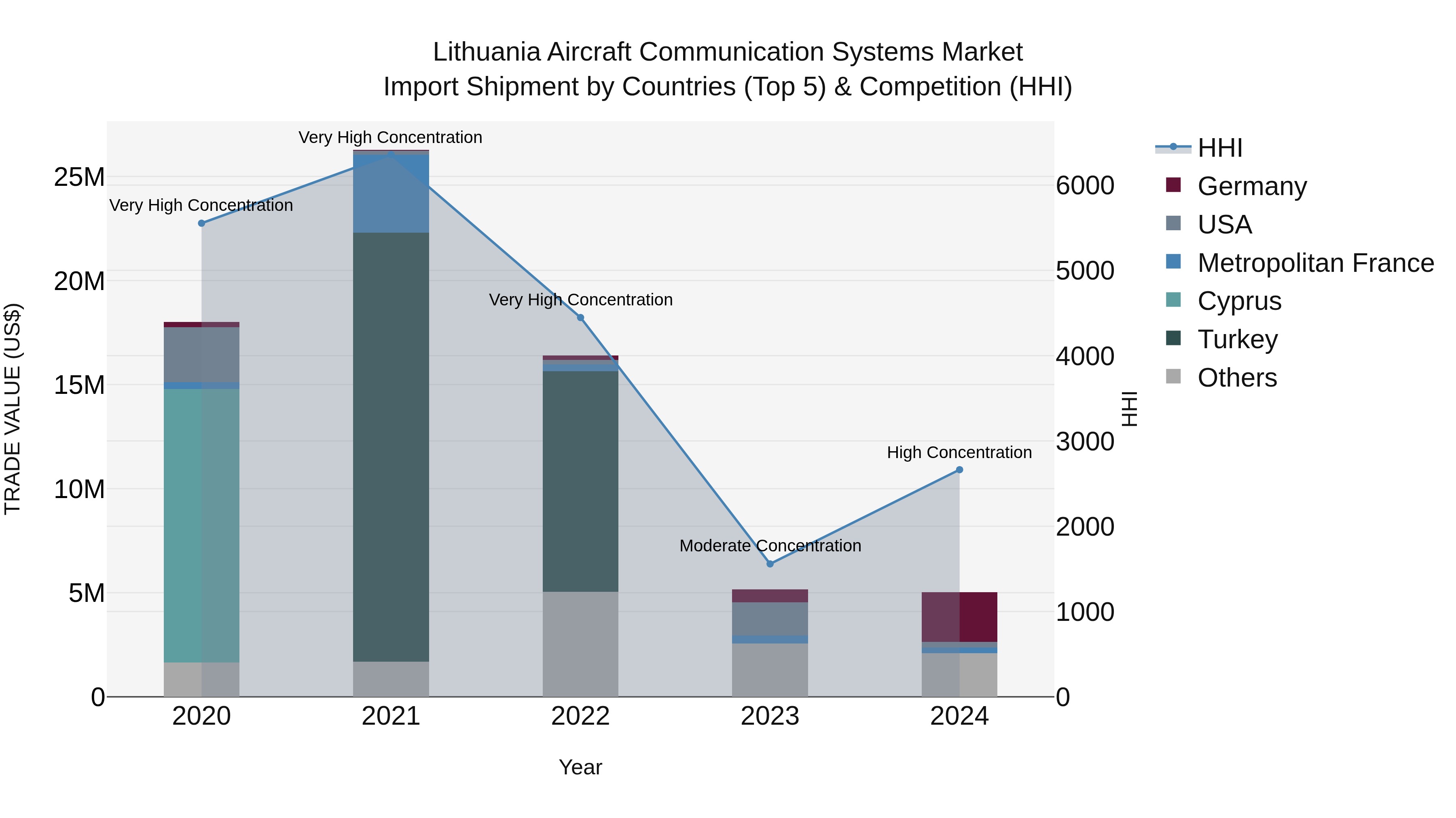 Lithuania Aircraft Communication Systems Market Top 5 Importing Countries and Market Competition (HHI) Analysis