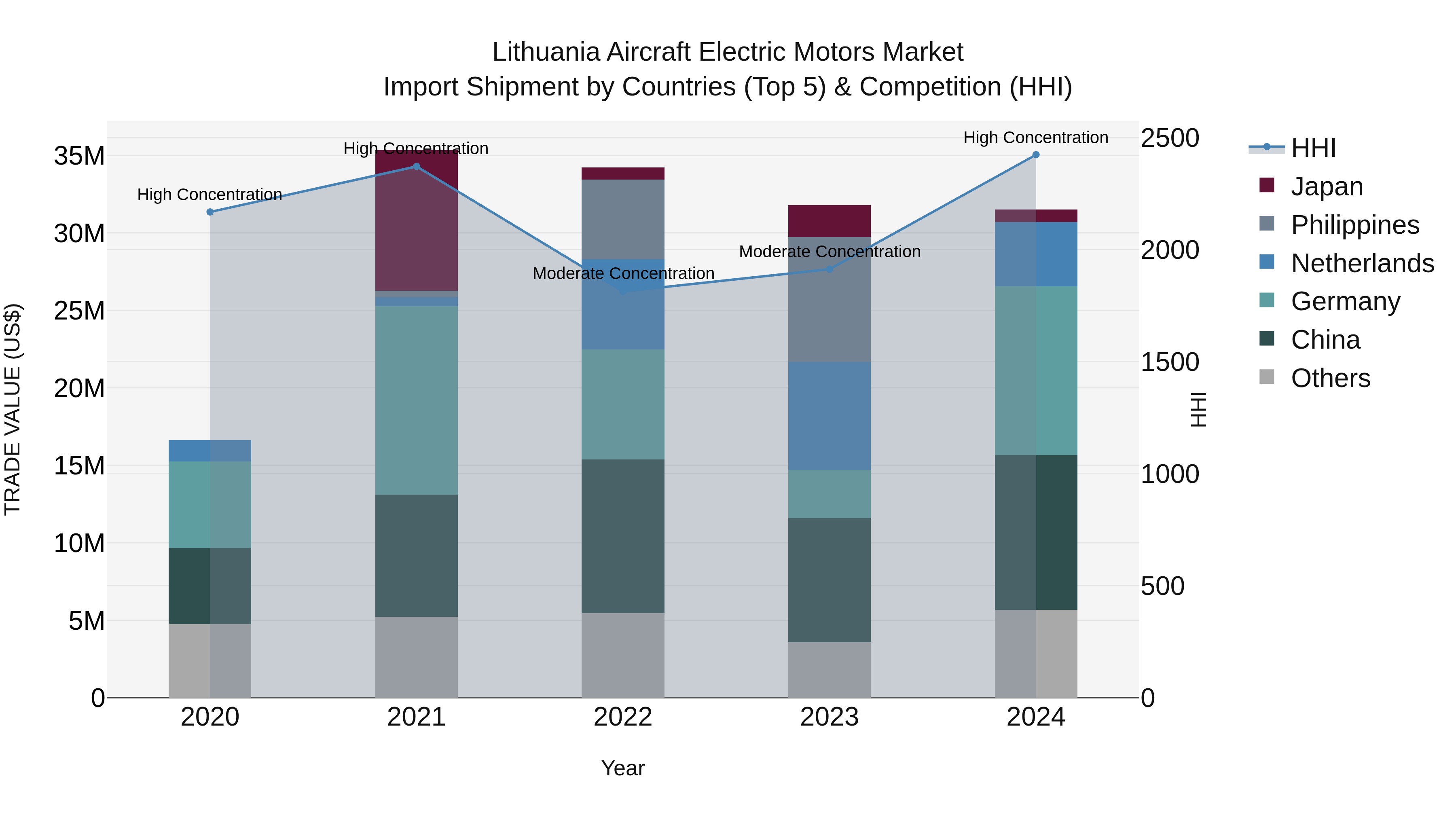 Lithuania Aircraft Electric Motors Market Top 5 Importing Countries and Market Competition (HHI) Analysis