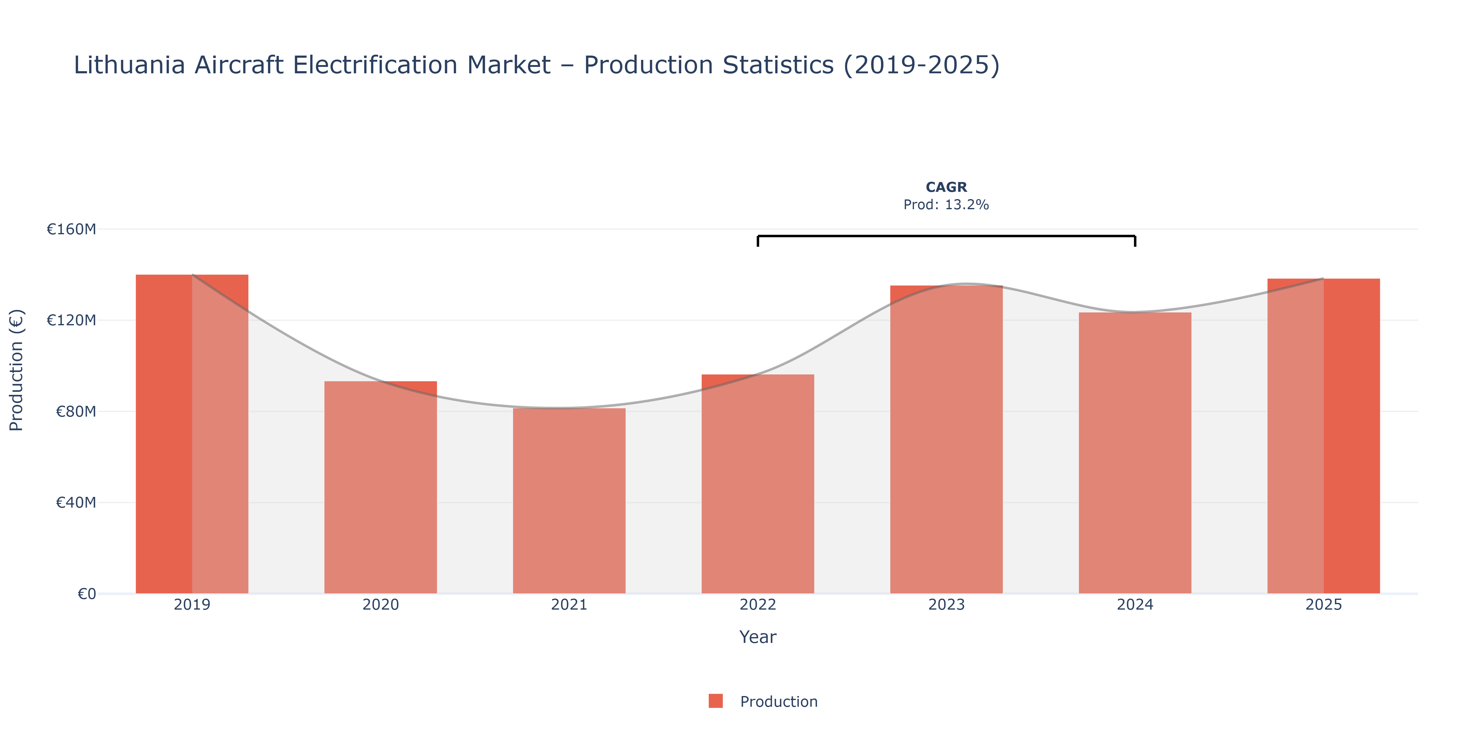 Lithuania Aircraft Electrification - Market Production Statistics (2019-2025)