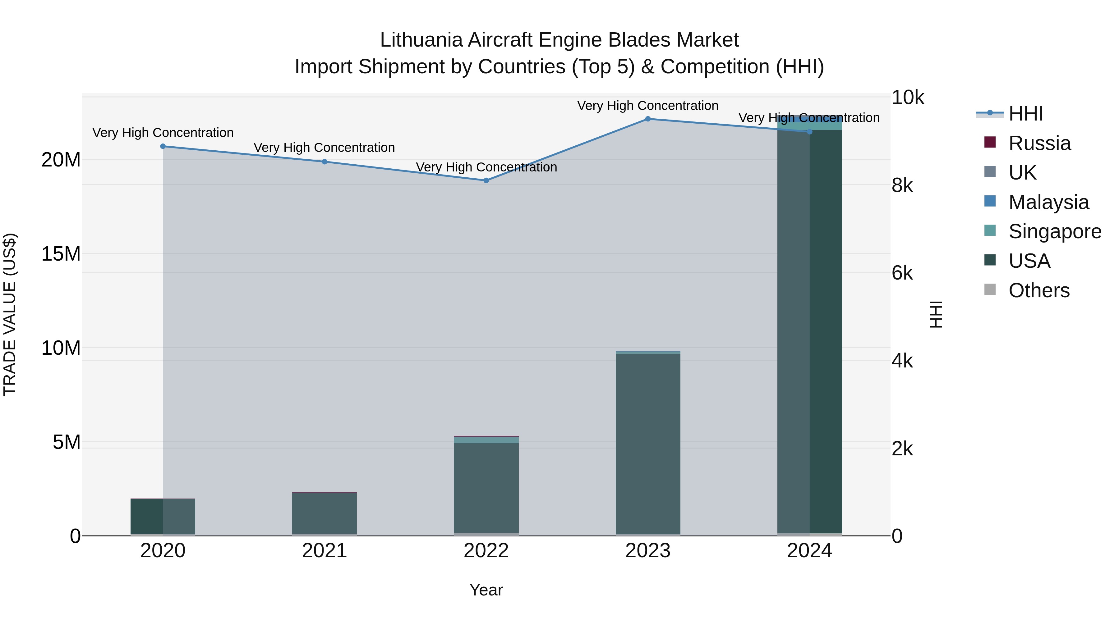 Lithuania Aircraft Engine Blades Market Top 5 Importing Countries and Market Competition (HHI) Analysis