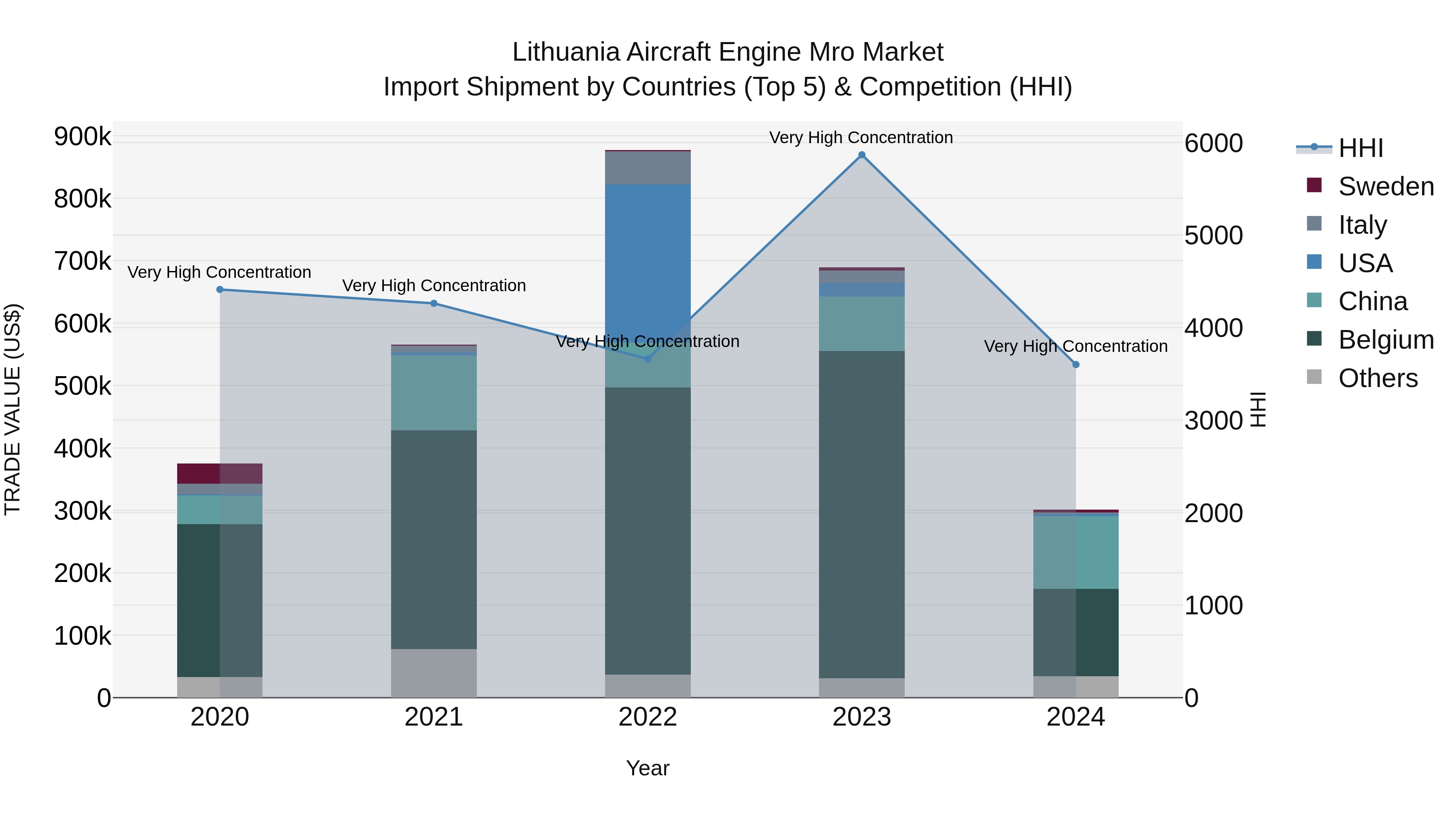 Lithuania Aircraft Engine Mro Market Top 5 Importing Countries and Market Competition (HHI) Analysis