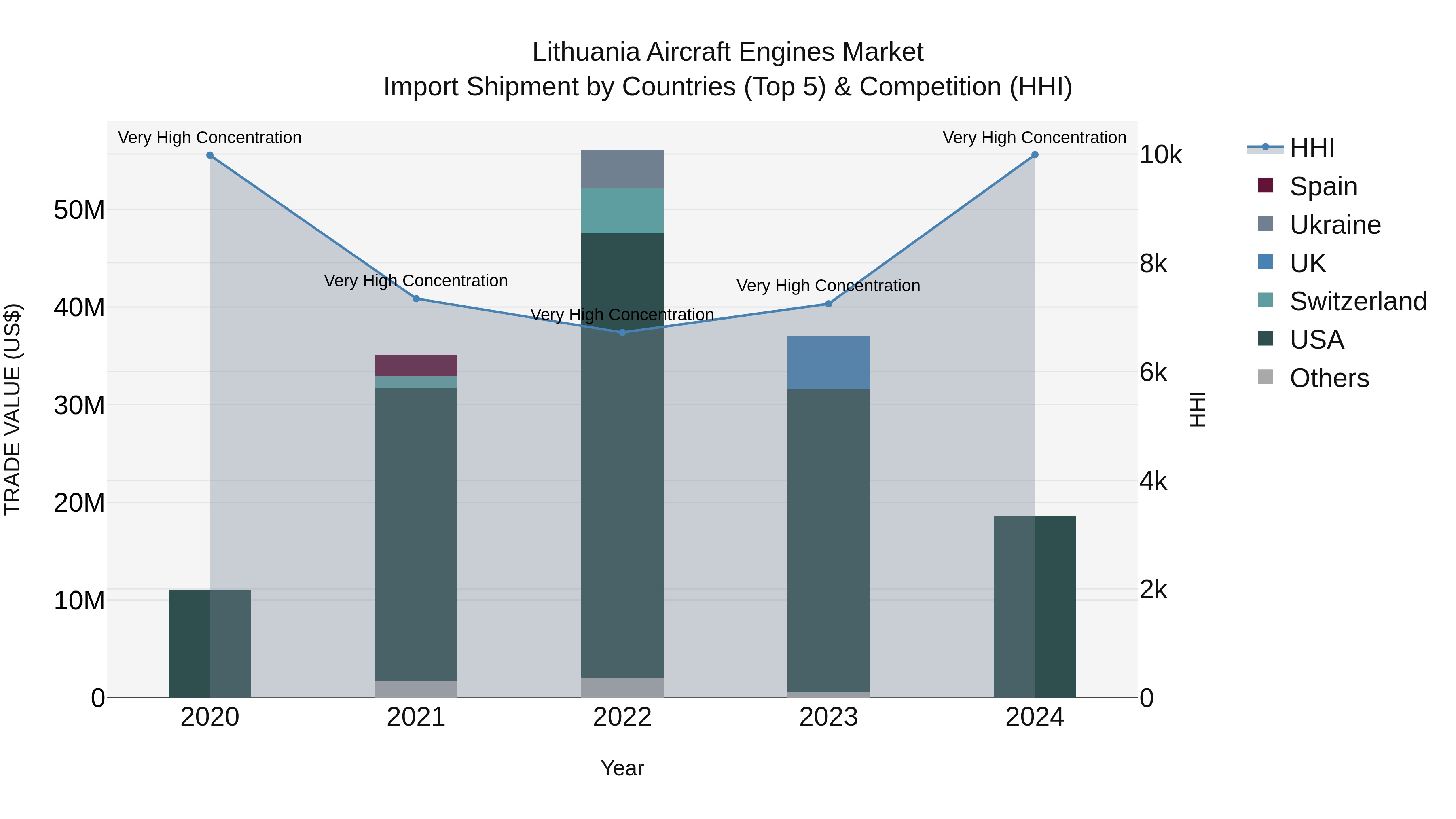 Lithuania Aircraft Engines Market Top 5 Importing Countries and Market Competition (HHI) Analysis