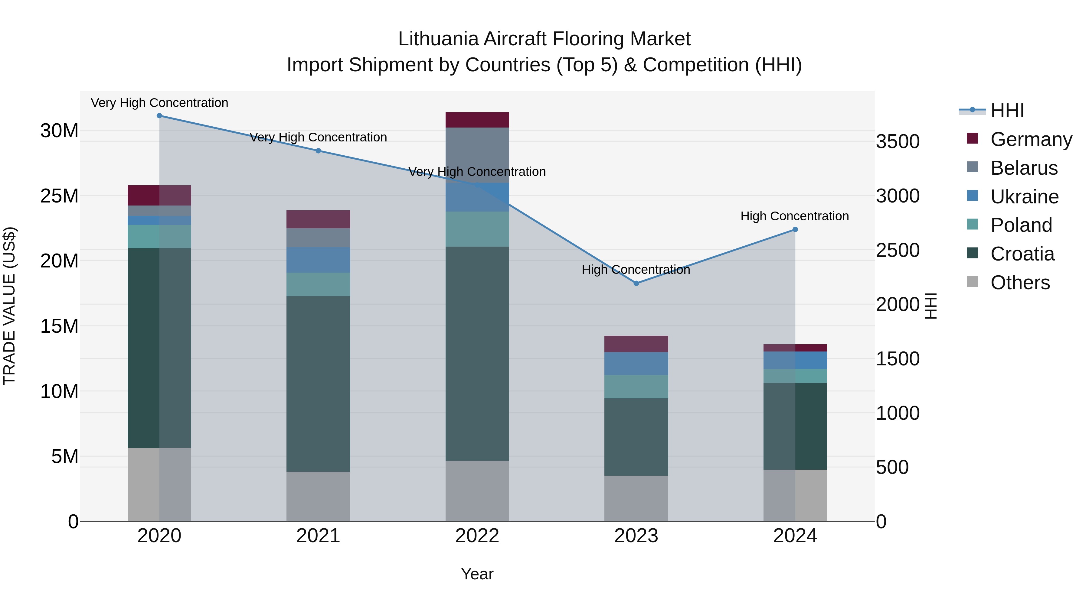 Lithuania Aircraft Flooring Market Top 5 Importing Countries and Market Competition (HHI) Analysis