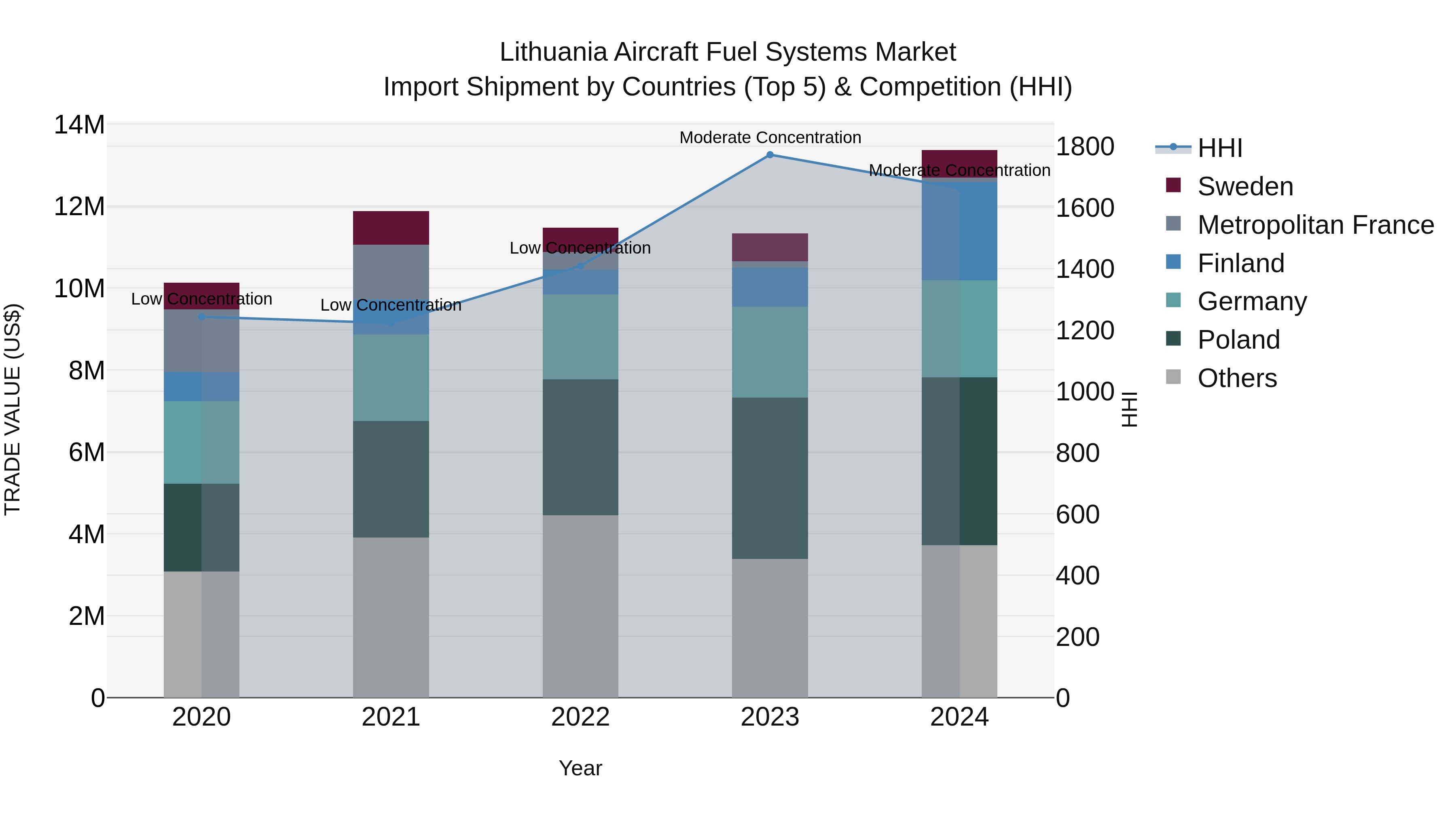 Lithuania Aircraft Fuel Systems Market Top 5 Importing Countries and Market Competition (HHI) Analysis