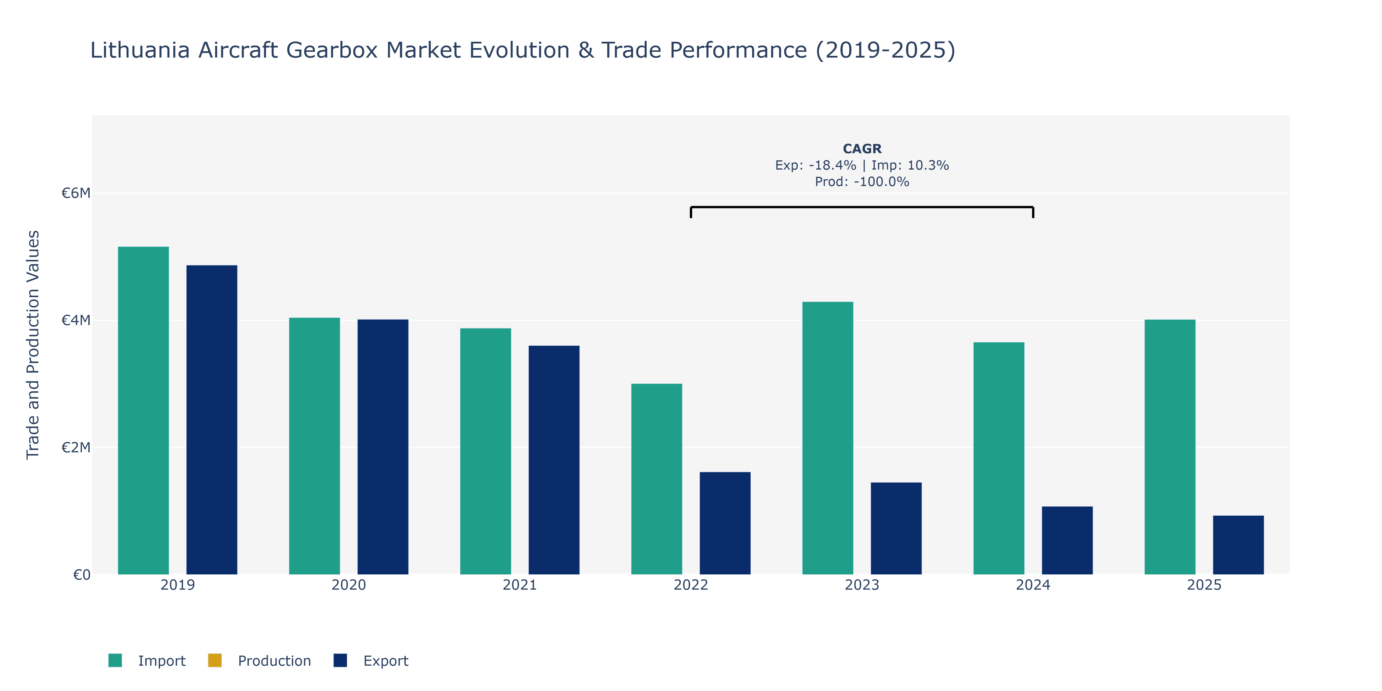 Lithuania Aircraft Gearbox Market: Production & Trade Performance (2019-2025)