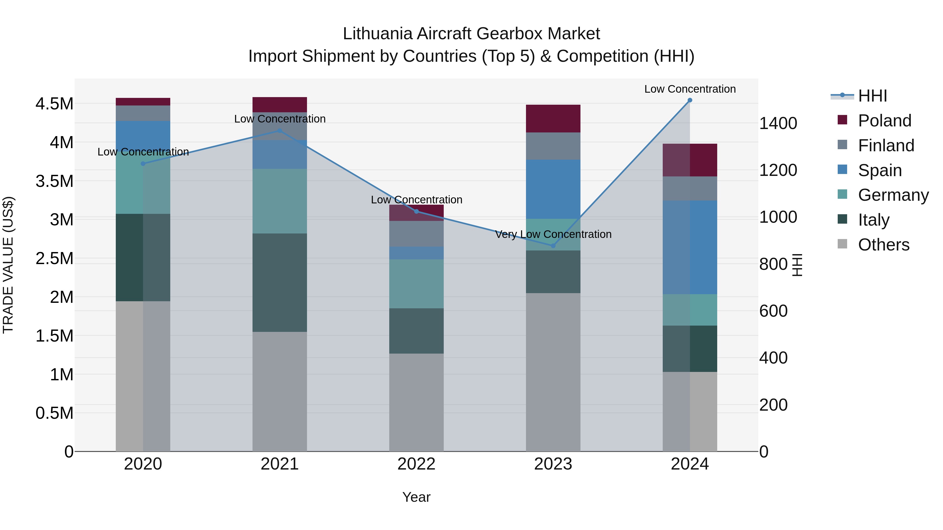 Lithuania Aircraft Gearbox Market Top 5 Importing Countries and Market Competition (HHI) Analysis