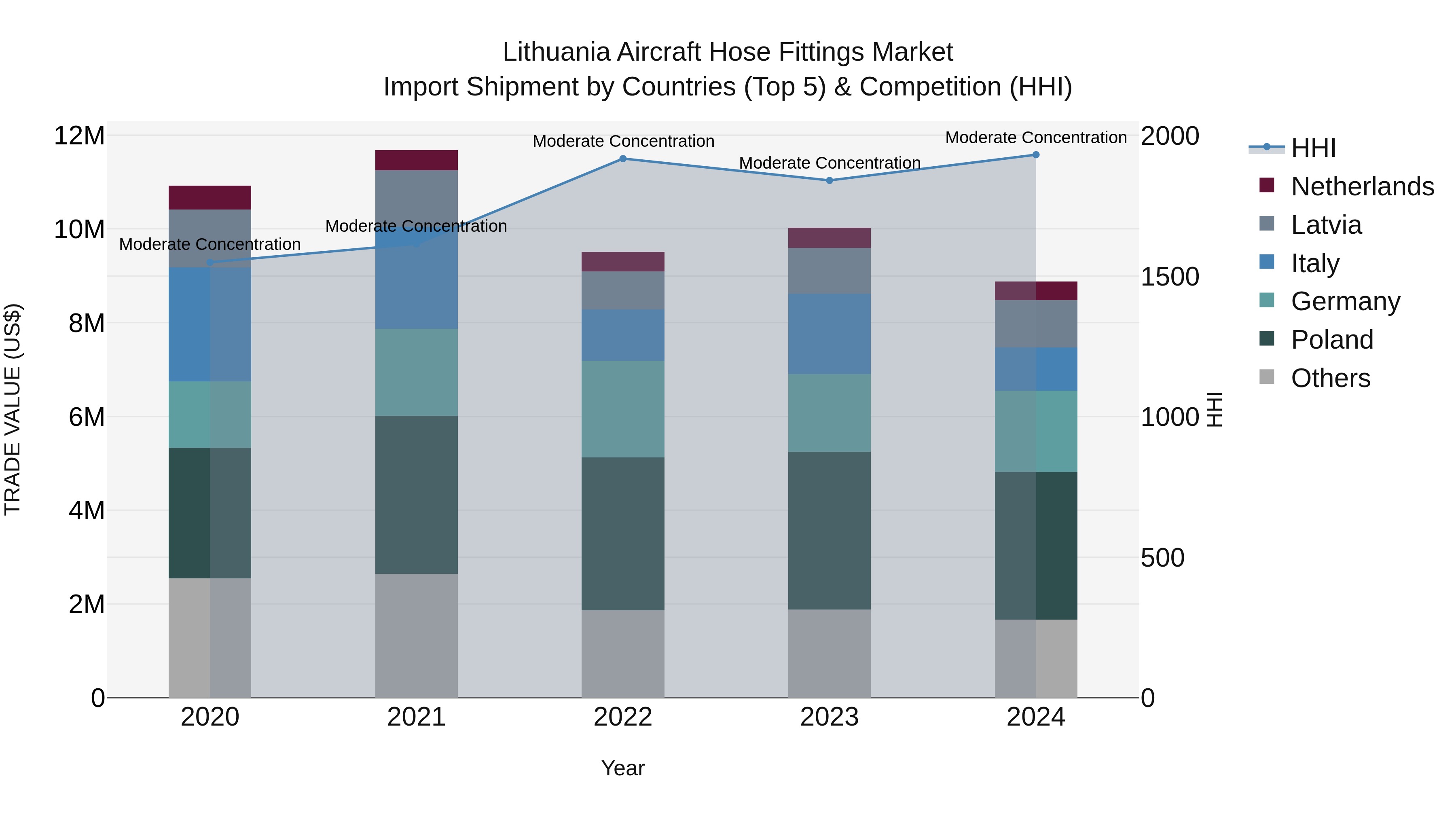 Lithuania Aircraft Hose Fittings Market Top 5 Importing Countries and Market Competition (HHI) Analysis