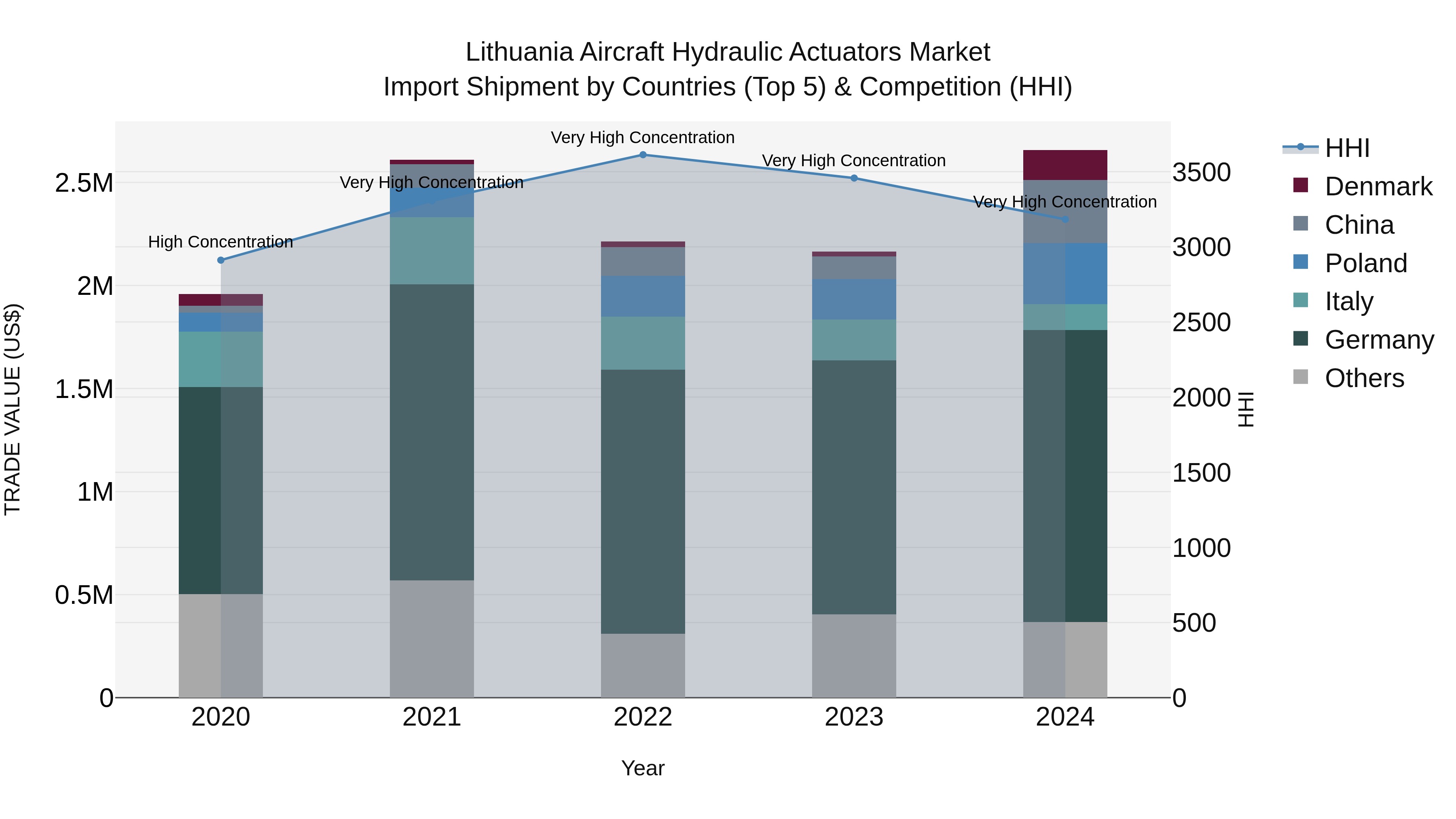 Lithuania Aircraft Hydraulic Actuators Market Top 5 Importing Countries and Market Competition (HHI) Analysis