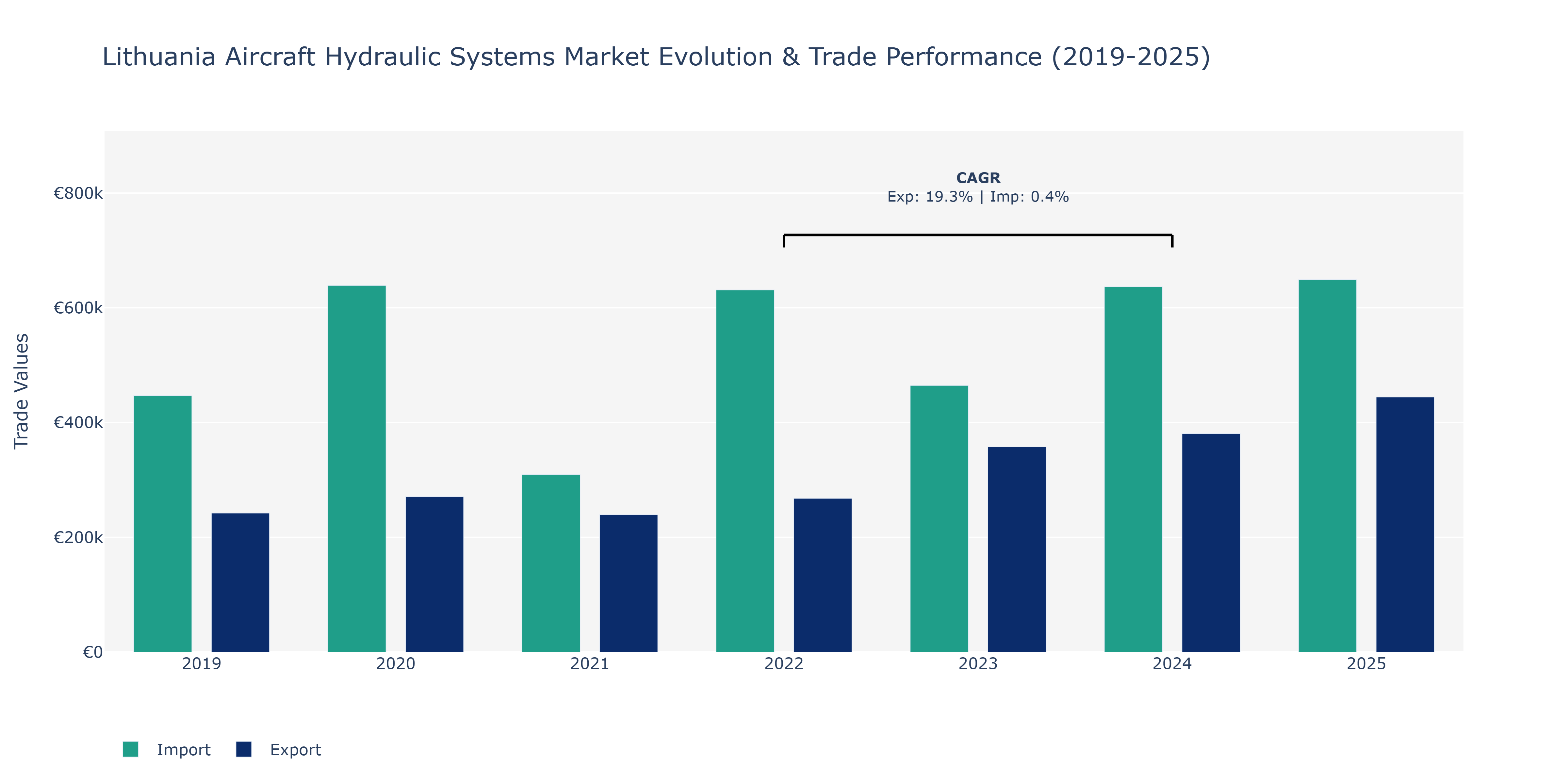Lithuania Aircraft Hydraulic Systems Market: Production & Trade Performance (2019-2025)