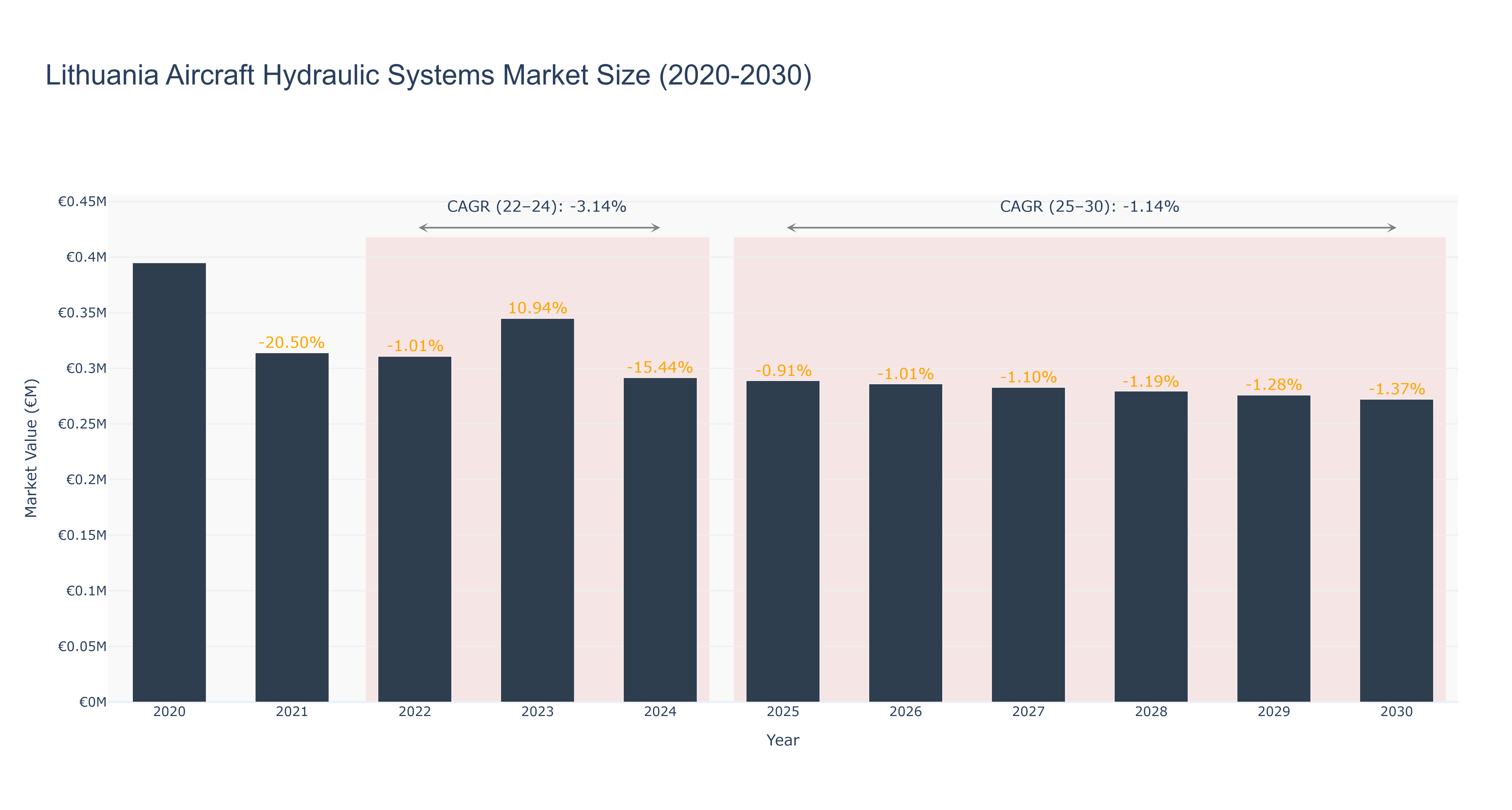 Lithuania Aircraft Hydraulic Systems Market Size (2020-2030)
