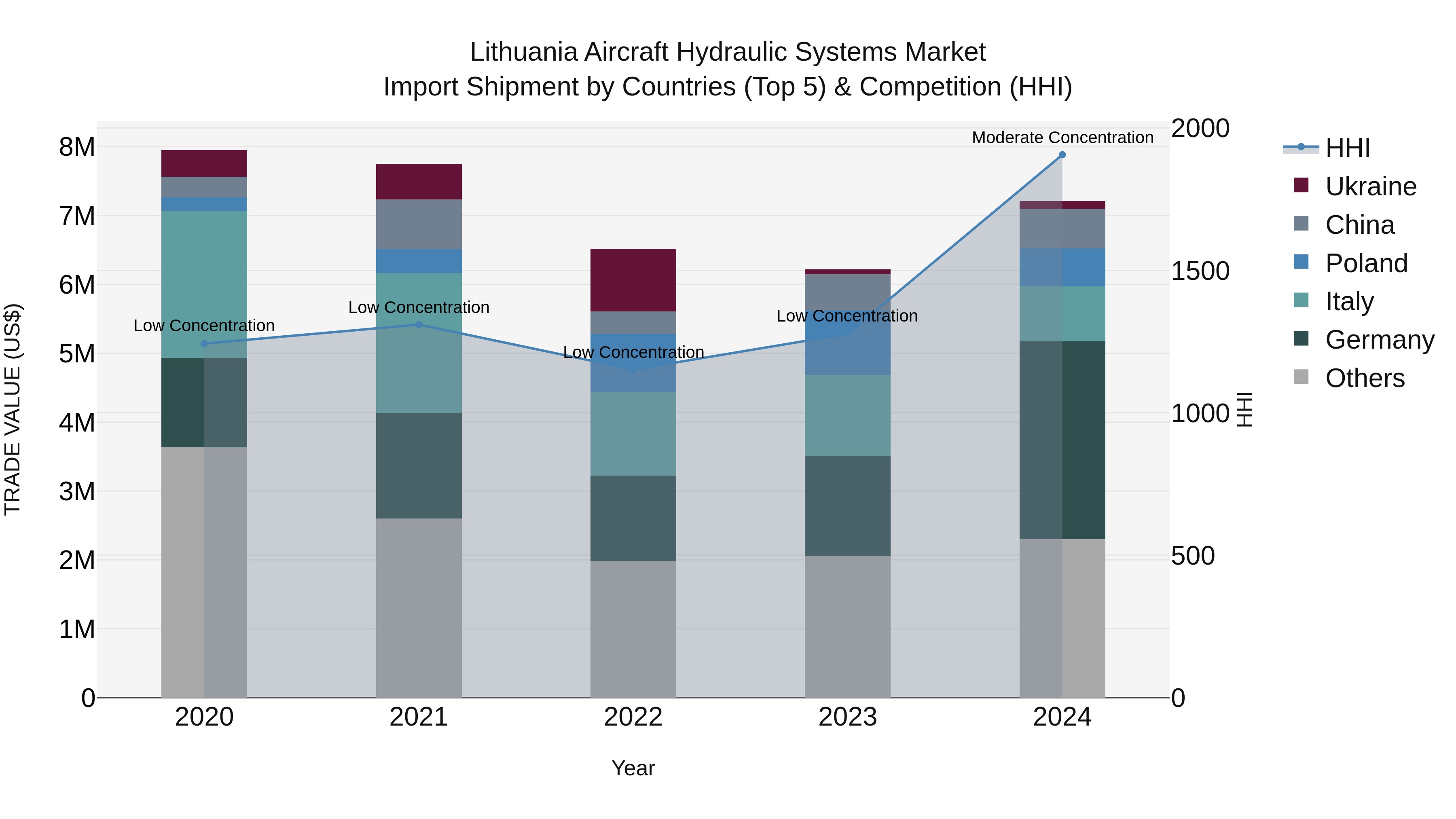 Lithuania Aircraft Hydraulic Systems Market Top 5 Importing Countries and Market Competition (HHI) Analysis