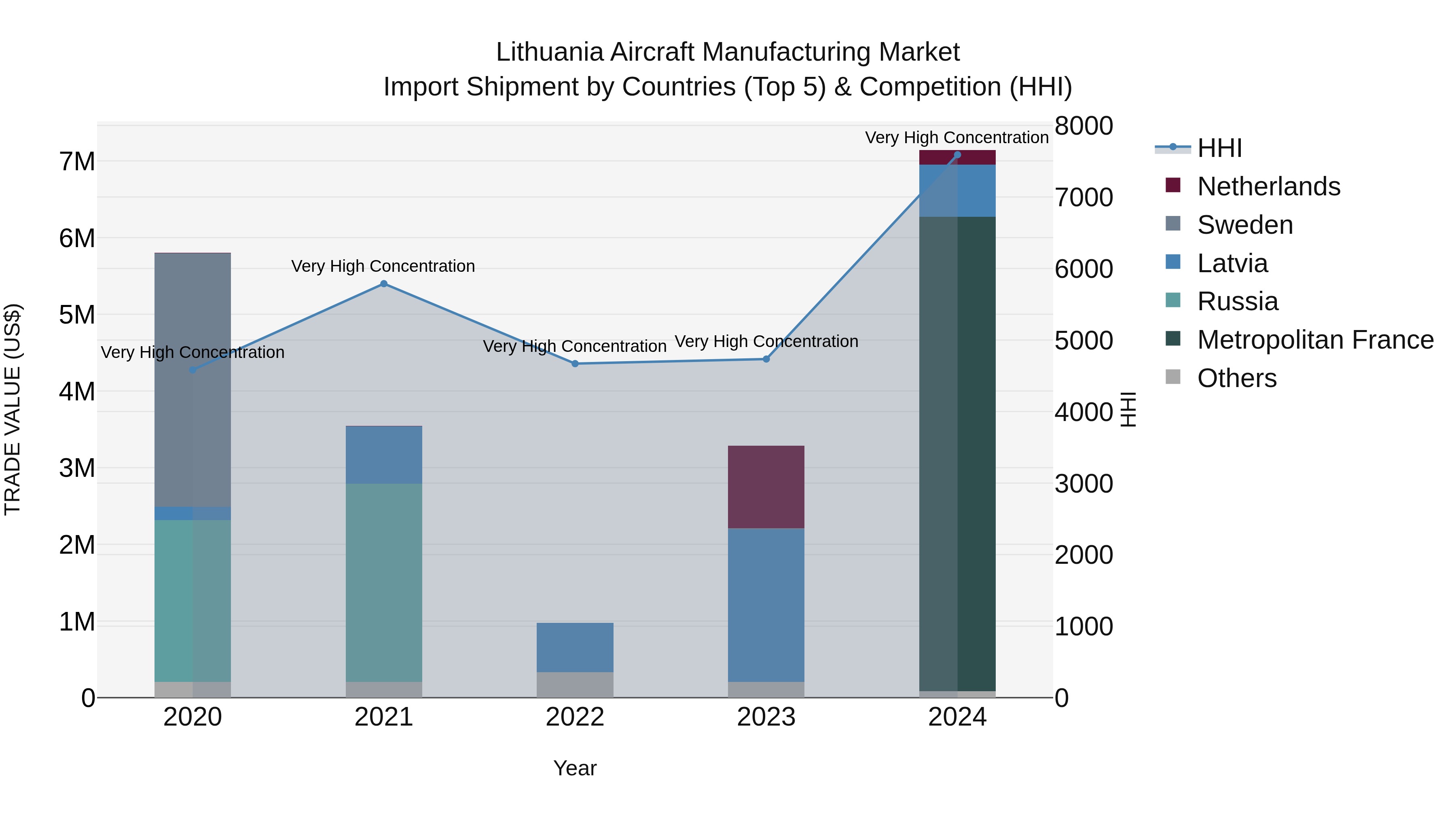Lithuania Aircraft Manufacturing Market Top 5 Importing Countries and Market Competition (HHI) Analysis