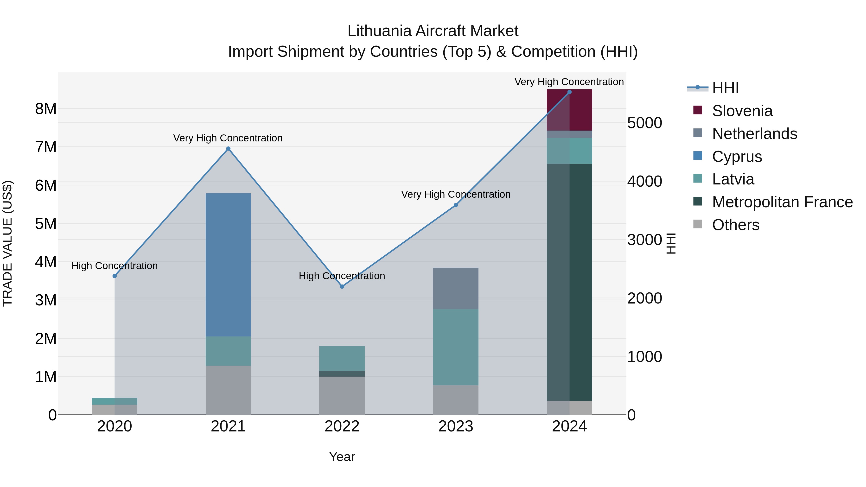 Lithuania Aircraft Market Top 5 Importing Countries and Market Competition (HHI) Analysis