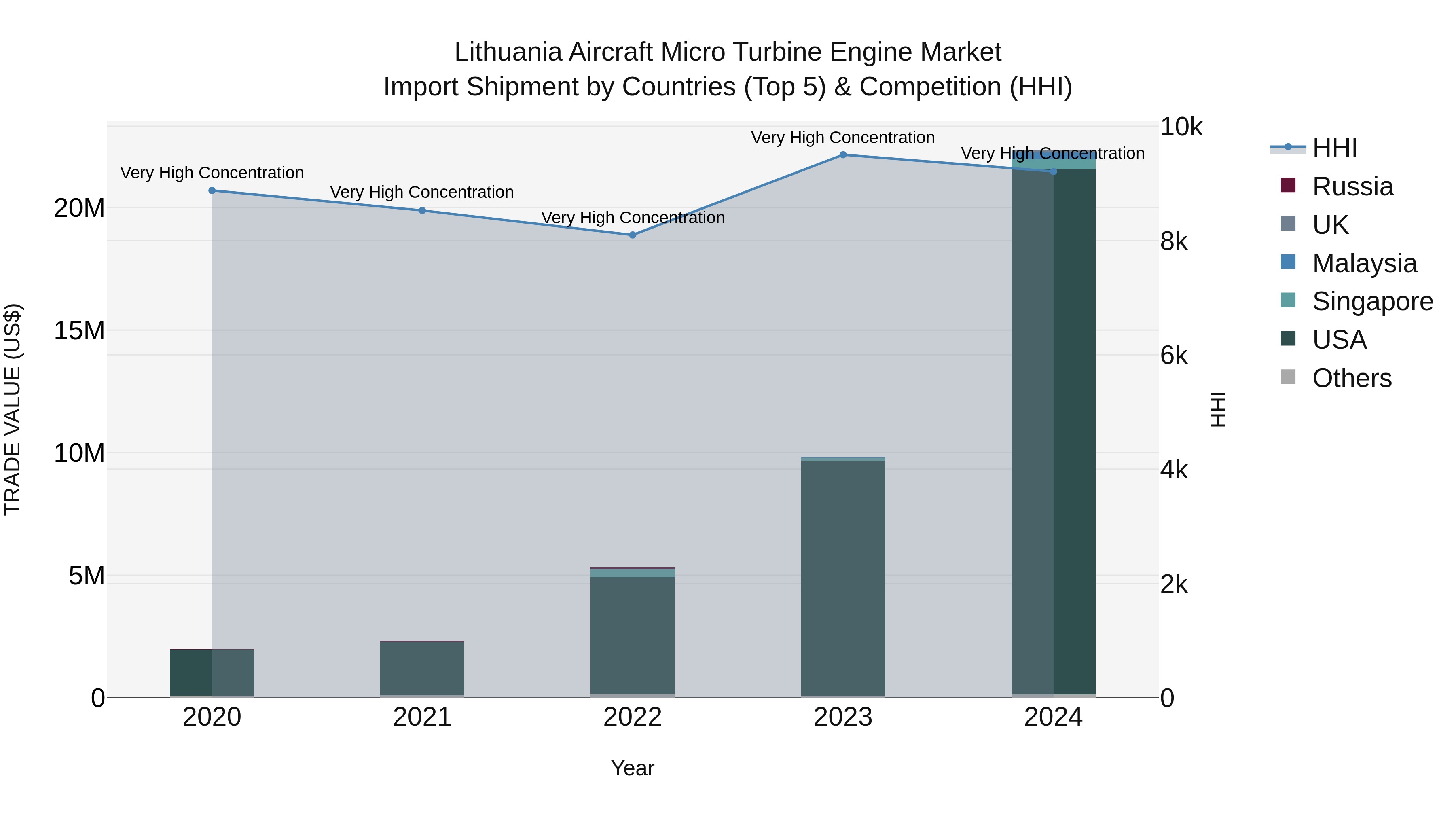 Lithuania Aircraft Micro Turbine Engine Market Top 5 Importing Countries and Market Competition (HHI) Analysis