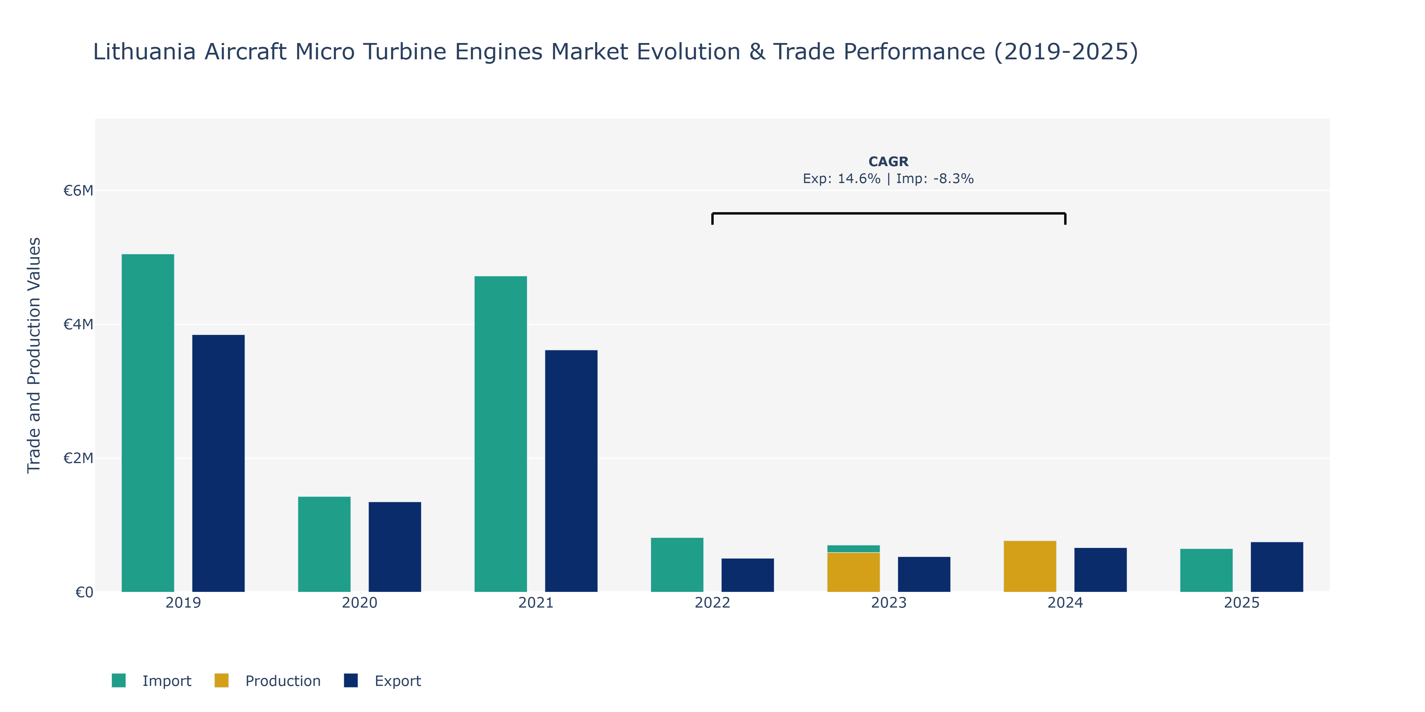 Lithuania Aircraft Micro Turbine Engines Market: Production & Trade Performance (2019-2025)