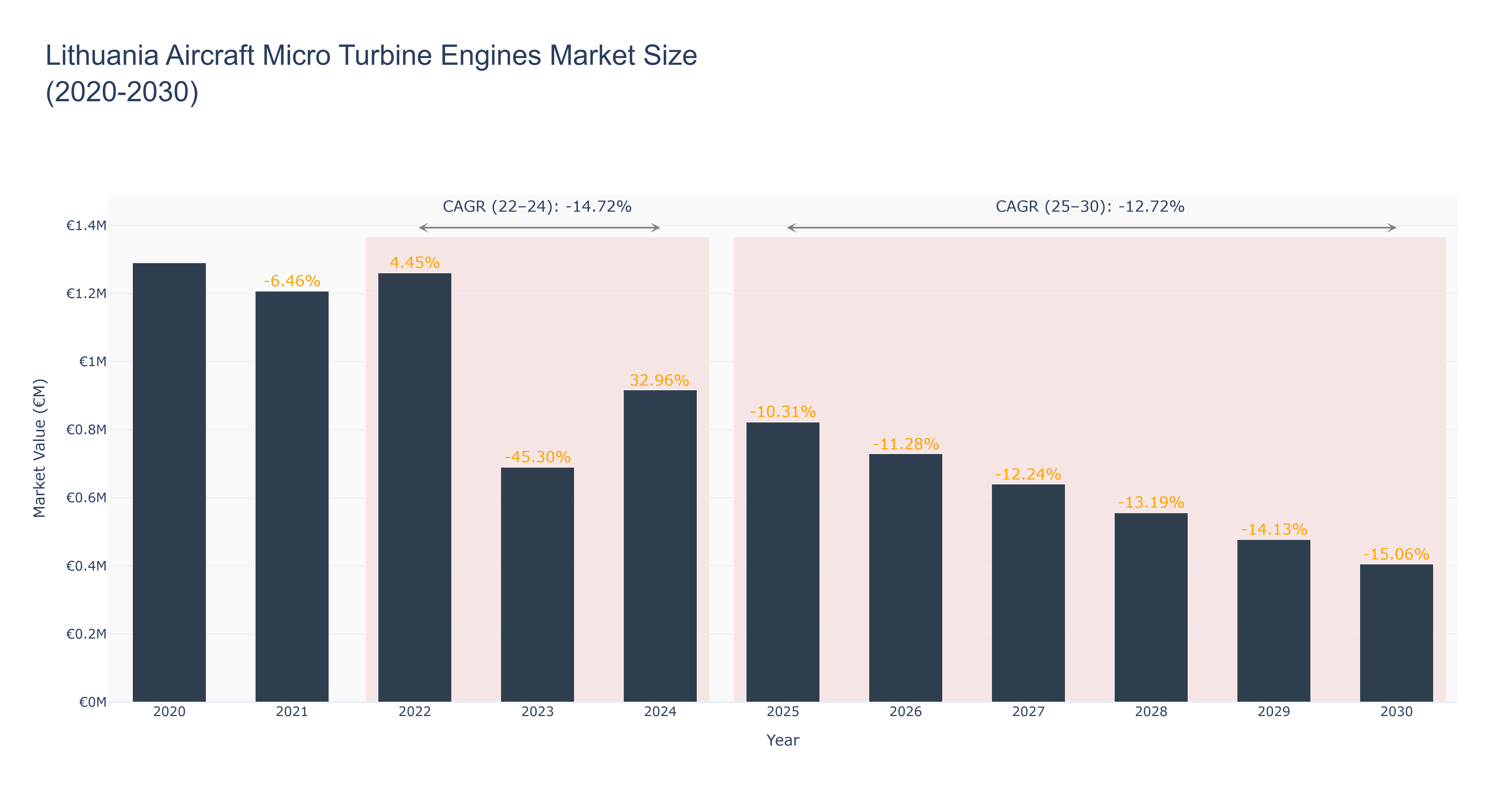Lithuania Aircraft Micro Turbine Engines Market Size (2020-2030)